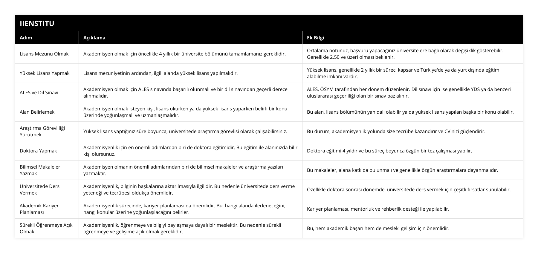 Lisans Mezunu Olmak, Akademisyen olmak için öncelikle 4 yıllık bir üniversite bölümünü tamamlamanız gereklidir, Ortalama notunuz, başvuru yapacağınız üniversitelere bağlı olarak değişiklik gösterebilir Genellikle 250 ve üzeri olması beklenir, Yüksek Lisans Yapmak, Lisans mezuniyetinin ardından, ilgili alanda yüksek lisans yapılmalıdır, Yüksek lisans, genellikle 2 yıllık bir süreci kapsar ve Türkiye'de ya da yurt dışında eğitim alabilme imkanı vardır, ALES ve Dil Sınavı, Akademisyen olmak için ALES sınavında başarılı olunmalı ve bir dil sınavından geçerli derece alınmalıdır, ALES, ÖSYM tarafından her dönem düzenlenir Dil sınavı için ise genellikle YDS ya da benzeri uluslararası geçerliliği olan bir sınav baz alınır, Alan Belirlemek, Akademisyen olmak isteyen kişi, lisans okurken ya da yüksek lisans yaparken belirli bir konu üzerinde yoğunlaşmalı ve uzmanlaşmalıdır, Bu alan, lisans bölümünün yan dalı olabilir ya da yüksek lisans yapılan başka bir konu olabilir, Araştırma Görevliliği Yürütmek, Yüksek lisans yaptığınız süre boyunca, üniversitede araştırma görevlisi olarak çalışabilirsiniz, Bu durum, akademisyenlik yolunda size tecrübe kazandırır ve CV'nizi güçlendirir, Doktora Yapmak, Akademisyenlik için en önemli adımlardan biri de doktora eğitimidir Bu eğitim ile alanınızda bilir kişi olursunuz, Doktora eğitimi 4 yıldır ve bu süreç boyunca özgün bir tez çalışması yapılır, Bilimsel Makaleler Yazmak, Akademisyen olmanın önemli adımlarından biri de bilimsel makaleler ve araştırma yazıları yazmaktır, Bu makaleler, alana katkıda bulunmalı ve genellikle özgün araştırmalara dayanmalıdır, Üniversitede Ders Vermek, Akademisyenlik, bilginin başkalarına aktarılmasıyla ilgilidir Bu nedenle üniversitede ders verme yeteneği ve tecrübesi oldukça önemlidir, Özellikle doktora sonrası dönemde, üniversitede ders vermek için çeşitli fırsatlar sunulabilir, Akademik Kariyer Planlaması, Akademisyenlik sürecinde, kariyer planlaması da önemlidir Bu, hangi alanda ilerleneceğini, hangi konular üzerine yoğunlaşılacağını belirler, Kariyer planlaması, mentorluk ve rehberlik desteği ile yapılabilir, Sürekli Öğrenmeye Açık Olmak, Akademisyenlik, öğrenmeye ve bilgiyi paylaşmaya dayalı bir meslektir Bu nedenle sürekli öğrenmeye ve gelişime açık olmak gereklidir, Bu, hem akademik başarı hem de mesleki gelişim için önemlidir