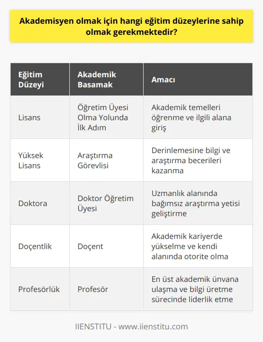 Özetle, akademisyen olmak disiplinli ve sürekli öğrenmeye açık bir kişinin elde edebileceği bir kariyer hedefidir. Bunun için öğrencilerin, lisans, yüksek lisans ve doktora gibi eğitim düzeylerini başarıyla tamamlaması gerekmektedir. Ayrıca, doçentlik ve profesörlük gibi akademik basamakları da geride bırakarak, kendi alanlarında uzmanlaşmalı ve bilgi üretmeye devam etmelidirler. Bu sayede, akademisyenler, üniversitelerde ve araştırma kurumlarında öğrencilere destek olacak ve bilim dünyasına katkı sağlayacak değerli bireyler olmaya devam edeceklerdir.