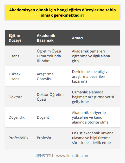 Özetle, akademisyen olmak disiplinli ve sürekli öğrenmeye açık bir kişinin elde edebileceği bir kariyer hedefidir. Bunun için öğrencilerin, lisans, yüksek lisans ve doktora gibi eğitim düzeylerini başarıyla tamamlaması gerekmektedir. Ayrıca, doçentlik ve profesörlük gibi akademik basamakları da geride bırakarak, kendi alanlarında uzmanlaşmalı ve bilgi üretmeye devam etmelidirler. Bu sayede, akademisyenler, üniversitelerde ve araştırma kurumlarında öğrencilere destek olacak ve bilim dünyasına katkı sağlayacak değerli bireyler olmaya devam edeceklerdir.