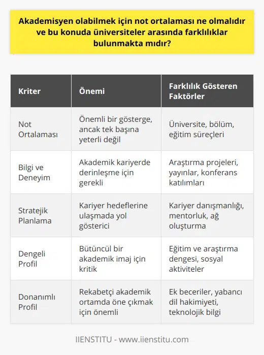 Özetle, akademisyen olabilmek için gerekli not ortalaması net bir şekilde belirlenemese de, seçilecek üniversite, bölüm ve eğitim süreçlerine göre farklılıklar göstermektedir. Öğrencilerin, kariyer hedeflerine ulaşabilmeleri için yüksek not ortalamalarına sahip olmalarının yanı sıra, bilgi ve deneyimlerini zenginleştirmeleri ve stratejik planlamalar yapmaları önemlidir. Akademik kariyer hedeflerini gerçekleştirebilmek için öğrencilerin başarılı bir şekilde dengeli ve donanımlı bir profil oluşturmaları gerekmektedir.