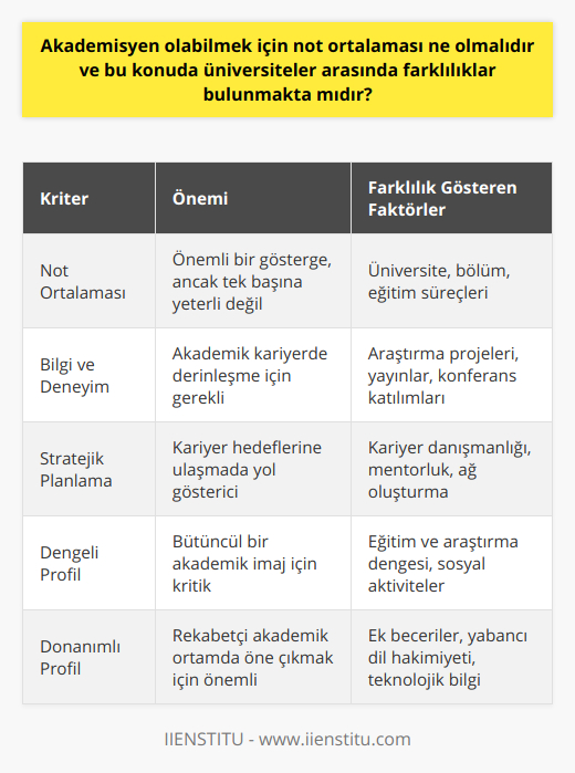 Özetle, akademisyen olabilmek için gerekli not ortalaması net bir şekilde belirlenemese de, seçilecek üniversite, bölüm ve eğitim süreçlerine göre farklılıklar göstermektedir. Öğrencilerin, kariyer hedeflerine ulaşabilmeleri için yüksek not ortalamalarına sahip olmalarının yanı sıra, bilgi ve deneyimlerini zenginleştirmeleri ve stratejik planlamalar yapmaları önemlidir. Akademik kariyer hedeflerini gerçekleştirebilmek için öğrencilerin başarılı bir şekilde dengeli ve donanımlı bir profil oluşturmaları gerekmektedir.