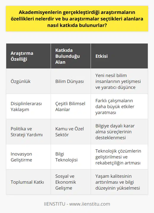 Özgün Araştırmaların TeşvikiAkademisyenlerin gerçekleştirdiği araştırmalar, öğrenciler ve genç araştırmacılara özgün ve yaratıcı düşünmeyi teşvik eder. Bu sayede, yeni nesil bilim insanları yetişir ve bilim dünyasına önemli katkılar sağlanır. Aynı zamanda, araştırmaların disiplinlerarası yaklaşımlarının benimsenmesi, farklı alanlarda yapılan çalışmaların ortak bir zeminde buluşarak daha büyük etkiler yaratmasını sağlar.Politika ve Stratejilerin GeliştirilmesiAkademisyenlerin yürüttüğü araştırmalar, kamu ve özel sektörde politika ve strateji geliştirme süreçlerine önemli katkılarda bulunur. Araştırma sonuçları, hükümetlerin ve özel kuruluşların ihtiyaç duyduğu bilgilere dayalı kararlar almasına yardımcı olur ve toplumsal meselelerin çözümünde etkin rol üstlenebilir.Bilgi Teknolojisi ve İnovasyonAkademisyenlerin gerçekleştirdiği araştırmalar, bilgi teknolojisi ve inovasyon alanlarında büyük öneme sahiptir. Yenilikçi ve teknolojik çözümler geliştirilmesine katkıda bulunan bilimsel çalışmalar, dünya çapında rekabetçiliğin artmasına ve ekonomik büyümenin desteklenmesine yardımcı olur.Sonuç olarak, akademisyenlerin gerçekleştirdiği araştırmalar, bilimsel, sosyal ve ekonomik alanlarda büyük katkılarda bulunarak, yaşam kalitesinin arttırılmasına ve insanların anlayış ve bilgi düzeyinin yükseltilmesine önemli rol oynar. Bu tür çalışmaların sürekli teşvik edilmesi, toplumların bilgi temelli ve sürdürülebilir bir geleceğe ulaşmasında kritik öneme sahiptir.