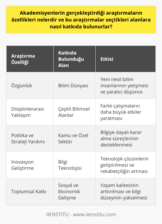 Özgün Araştırmaların TeşvikiAkademisyenlerin gerçekleştirdiği araştırmalar, öğrenciler ve genç araştırmacılara özgün ve yaratıcı düşünmeyi teşvik eder. Bu sayede, yeni nesil bilim insanları yetişir ve bilim dünyasına önemli katkılar sağlanır. Aynı zamanda, araştırmaların disiplinlerarası yaklaşımlarının benimsenmesi, farklı alanlarda yapılan çalışmaların ortak bir zeminde buluşarak daha büyük etkiler yaratmasını sağlar.Politika ve Stratejilerin GeliştirilmesiAkademisyenlerin yürüttüğü araştırmalar, kamu ve özel sektörde politika ve strateji geliştirme süreçlerine önemli katkılarda bulunur. Araştırma sonuçları, hükümetlerin ve özel kuruluşların ihtiyaç duyduğu bilgilere dayalı kararlar almasına yardımcı olur ve toplumsal meselelerin çözümünde etkin rol üstlenebilir.Bilgi Teknolojisi ve İnovasyonAkademisyenlerin gerçekleştirdiği araştırmalar, bilgi teknolojisi ve inovasyon alanlarında büyük öneme sahiptir. Yenilikçi ve teknolojik çözümler geliştirilmesine katkıda bulunan bilimsel çalışmalar, dünya çapında rekabetçiliğin artmasına ve ekonomik büyümenin desteklenmesine yardımcı olur.Sonuç olarak, akademisyenlerin gerçekleştirdiği araştırmalar, bilimsel, sosyal ve ekonomik alanlarda büyük katkılarda bulunarak, yaşam kalitesinin arttırılmasına ve insanların anlayış ve bilgi düzeyinin yükseltilmesine önemli rol oynar. Bu tür çalışmaların sürekli teşvik edilmesi, toplumların bilgi temelli ve sürdürülebilir bir geleceğe ulaşmasında kritik öneme sahiptir.