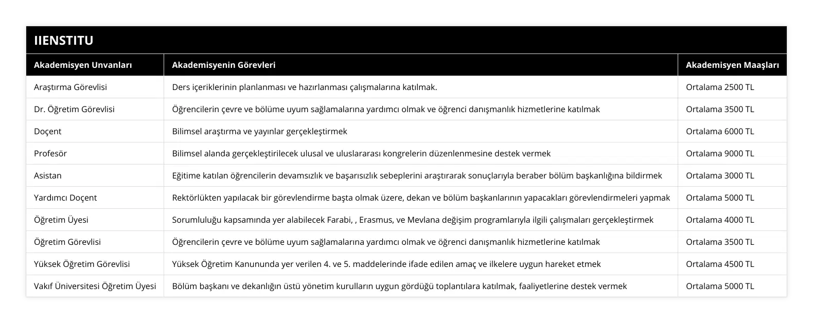 Araştırma Görevlisi, Ders içeriklerinin planlanması ve hazırlanması çalışmalarına katılmak, Ortalama 2500 TL, Dr Öğretim Görevlisi, Öğrencilerin çevre ve bölüme uyum sağlamalarına yardımcı olmak ve öğrenci danışmanlık hizmetlerine katılmak, Ortalama 3500 TL, Doçent, Bilimsel araştırma ve yayınlar gerçekleştirmek, Ortalama 6000 TL, Profesör, Bilimsel alanda gerçekleştirilecek ulusal ve uluslararası kongrelerin düzenlenmesine destek vermek, Ortalama 9000 TL, Asistan, Eğitime katılan öğrencilerin devamsızlık ve başarısızlık sebeplerini araştırarak sonuçlarıyla beraber bölüm başkanlığına bildirmek, Ortalama 3000 TL, Yardımcı Doçent, Rektörlükten yapılacak bir görevlendirme başta olmak üzere, dekan ve bölüm başkanlarının yapacakları görevlendirmeleri yapmak, Ortalama 5000 TL, Öğretim Üyesi, Sorumluluğu kapsamında yer alabilecek Farabi, , Erasmus, ve Mevlana değişim programlarıyla ilgili çalışmaları gerçekleştirmek, Ortalama 4000 TL, Öğretim Görevlisi, Öğrencilerin çevre ve bölüme uyum sağlamalarına yardımcı olmak ve öğrenci danışmanlık hizmetlerine katılmak, Ortalama 3500 TL, Yüksek Öğretim Görevlisi, Yüksek Öğretim Kanununda yer verilen 4 ve 5 maddelerinde ifade edilen amaç ve ilkelere uygun hareket etmek, Ortalama 4500 TL, Vakıf Üniversitesi Öğretim Üyesi, Bölüm başkanı ve dekanlığın üstü yönetim kurulların uygun gördüğü toplantılara katılmak, faaliyetlerine destek vermek, Ortalama 5000 TL