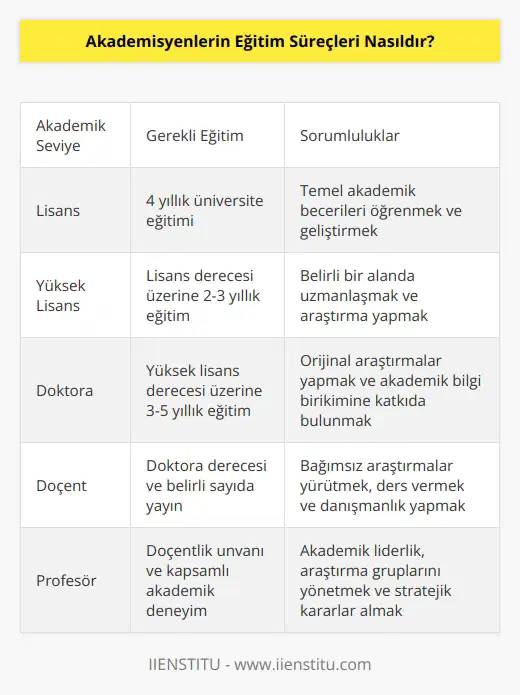 Akademisyenlerin eğitim süreçleri genellikle üniversite düzeyinde başlar ve üniversitedeki eğitimini tamamladıktan sonra akademik seviyelerde daha ileri seviyelere çıkabilirler. Akademisyenler öncelikle lisans veya yüksek lisans programlarında eğitim alırlar. Bu programların sonunda bir akademisyen diploması alabilirler. Daha sonra, akademisyenler araştırma ve/veya yayın yoluyla akademik seviyelerini geliştirebilirler. Akademik seviyelerine göre, akademisyenler doktora derecesi, doçentlik, profesörlük veya sanatta doktorluk derecesi alabilirler. Akademisyenler, üniversitelerde eğitim ve öğretim faaliyetleri yürütmek için lisansüstü diplomalara sahip olmalıdır.