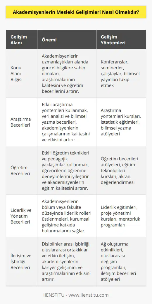 Akademisyenlerin mesleki gelişimleri her alanda olduğu gibi özellikle akademik alanda önemli bir konudur. Akademisyenlerin mesleki gelişimleri, konularına ilgili gelişme, öğrenme ve eğitim açısından önemlidir. Akademisyenlerin mesleki gelişimleri, akademik çalışmalarının verimliliğini arttırmak için gerekli olan farklı yetenekleri kazanmalarına izin vermelidir. Akademisyenlerin mesleki gelişimleri, yeni bilgiler öğrenmek, yeni teknikler öğrenmek, yeni yaklaşımlar geliştirmek ve öğretim becerilerini geliştirmek için de önemlidir. Bunun yanı sıra akademisyenlerin mesleki gelişimleri, kariyerlerini ilerletmek ve üniversite ortamında daha yüksek bir pozisyona ulaşmak için de önemlidir. Akademisyenlerin mesleki gelişimleri için, çeşitli eğitimler, seminerler ve atölye çalışmaları düzenlenmelidir.