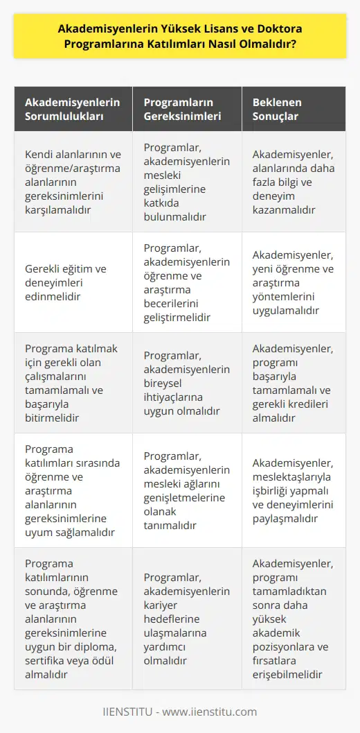 Akademisyenlerin Yüksek Lisans ve Doktora programlarına katılmaları, onların akademik kariyerlerini geliştirmek ve mesleklerine katkıda bulunmak için çok önemlidir. Akademisyenlerin Yüksek Lisans ve Doktora programlarına katılmalarının önemli bir parçası, öğrenme ve araştırma alanlarında kendilerini geliştirmektir. Akademisyenlerin, programa başvurmadan önce, kendi alanlarının ve öğrenme/araştırma alanlarının gereksinimlerini karşılamaları gerekir. Akademisyenlerin, öğrenme ve araştırma alanlarının gereksinimlerini karşılamaları için gerekli eğitim ve deneyimleri edinmeleri gerekir. Akademisyenlerin, programa katılmak için gerekli olan çalışmalarını tamamlamaları ve başarıyla bitirmeleri gerekir. Programa katılımları sırasında akademisyenlerin, öğrenme ve araştırma alanlarının gereksinimlerine uyum sağlamaları gerekir. Akademisyenlerin, programa katılımlarının sonunda, öğrenme ve araştırma alanlarının gereksinimlerine uygun bir diploma, sertifika veya ödül almaları gerekir.