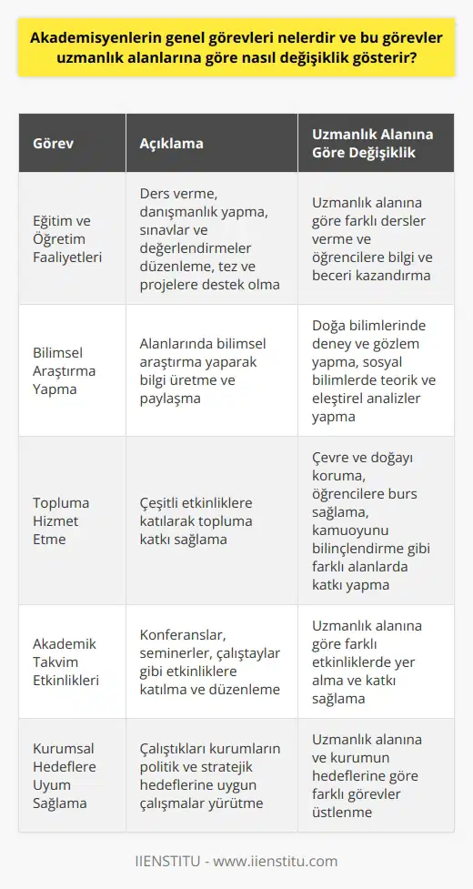 Akademisyenlerin Temel Görevleri Akademisyenlerin genel görevleri, eğitim ve öğretim faaliyetlerine katkı sağlamak, bilimsel araştırma yapmak ve topluma hizmet etmek şeklinde özetlenebilir. Bu üç temel görev, akademisyenlerin donanım ve yeteneklerine, uzmanlık alanlarına ve çalıştıkları kurumların politik ve stratejik hedeflerine bağlı olarak farklılık gösterebilir. Eğitim ve Öğretim Faaliyetlerine Katkı Akademisyenler, uzmanlık alanlarına göre farklı dersler vererek öğrencilere bilgi ve beceri kazandırmayı hedeflerler. Bu görevler arasında ders vermeye ek olarak, öğrencilere danışmanlık yapmak, sınavlar ve değerlendirmeler düzenlemek, tez ve projelere destek olmak ve akademik takvim içerisinde yer alan etkinliklere katılmak da yer alır. Bilimsel Araştırma Yapma Akademisyenlerin bir diğer önemli görevi ise alanlarında bilimsel araştırma yaparak bilgi üretmeleri ve bu bilgiyi içinde bulundukları akademik çevre ile paylaşıp çoğaltmalarıdır. Bu görev, akademisyenlerin uzmanlık alanlarına göre farklı şekillerde gerçekleştirilir. Örneğin, doğa bilimlerinde deney ve gözlem yapılırken, sosyal bilimlerde teorik ve eleştirel analizler yapılabilir. Topluma Hizmet Etme Akademisyenler, eğitim ve öğretim faaliyetleri ve bilimsel araştırmalarının yanında topluma hizmet etme amacıyla çeşitli ne katılabilirler. Uzmanlık alanlarına göre, çevre ve doğayı koruma, öğrencilere burs sağlama ve kamuoyunu bilinçlendirme gibi farklı alanlarda katkı yapabilirler. Sonuç olarak, akademisyenlerin genel görevleri üç temel başlık altında incelenebilirken, bu görevlerin uygulanış şekli ve kapsamı akademisyenlerin uzmanlık alanlarına ve çalıştıkları kurumların hedefleri doğrultusunda çeşitlilik gösterir. Akademisyenlerin bu görevleri yerine getirirken bilim ve toplum ile uyum içerisinde çalışmaları, onların başarısını ve etkilerini artırır.