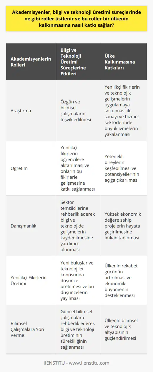 Bilgi ve Teknoloji Üretimi Süreçlerinde Akademisyenlerin Rolleri Akademisyenler, bilgi ve teknoloji üretimi süreçlerinde önemli roller üstlenirler. Araştırma, öğretim ve danışmanlık gibi rollerle, yenilikçi fikirlerin doğuşunu ve yayılmasını sağlarlar. Bu süreçler boyunca, akademisyenler özgün ve bilimsel çalışmaları teşvik eder ve ülke ekonomisine katkı sunarlar. Yenilikçi Fikirlerin Doğuşu ve Yayılması Akademisyenlerin görevlerinden biri, yenilikçi fikirlerin ortaya çıkmasını ve geliştirilmesini desteklemektir. Bu bağlamda, yeni buluşlar ve teknolojiler konusunda düşünce üretirler ve bu düşünceleri yaymanın yollarını bulurlar. Öğrencilere, öğretim ve eğitim süreçlerinde bu yenilikleri öğreten akademisyenler, onların bu fikirlerle gelişmesine katkı sağlarlar. Bilimsel Çalışmaların Teşviki Akademisyenler, bilimsel çalışmalara değer katan ve yönlendiren insanlardır. Özellikle üniversite düzeyinde, hem öğrencilere hem de sektör temsilcilerine rehberlik ederek bilgi ve teknolojide gelişmelerin kaydedilmesine yardımcı olurlar. Ayrıca, bilimsel atılımlar yapabilecek yetenekli bireylerin keşfedilmesinde ve onların yeteneklerinin fark edilmesinde önemli bir rol oynarlar. Bilimsel Araştırmaların Ekonomiye Katkısı Akademisyenlerin bilgi ve teknoloji üretimi sürecine katkıları, ülke ekonomisine de doğrudan etki eder. Yenilikçi fikirlerin ve teknolojik gelişmelerin uygulamaya sokulması ile ülkeler, sanayi ve hizmet sektörlerinde büyük ivmeler yakalayabilirler. Bilgi ve teknoloji üretim süreçlerine yaptığı katkılar sayesinde, akademisyenler, yüksek ekonomik değere sahip projelerin hayata geçirilmesine imkan tanır. Sonuç olarak, akademisyenler, bilgi ve teknoloji üretimi süreçlerinde kritik roller üstlenerek, bir ülkenin kalkınmasına önemli ölçüde katkı sağlarlar. Bu roller sayesinde, akademisyenler havzalarında sürekli olarak yenilikçi fikirler üretip, güncel bilimsel çalışmalara yön verirler ve ülke ekonomisinin gelişmesine vesile olacak projelerin ortaya çıkmasını sağlarlar.