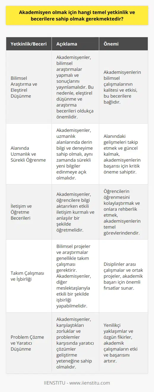İçin Gerekli Temel Yetkinlik ve Beceriler Akademisyenlik, her geçen gün popülerlik kazanan bir kariyer tercihidir. Bilgi ve teknolojinin üretilmesinde önemli bir rol oynayan akademisyenler, üniversite dengi yüksek öğrenim kurumlarında üzerinde çalışan, araştırmalar yapan ve eğitim veren kişilerdir. Bu bağlamda, için sahip olunması gereken temel yetkinlik ve becerilere değinmek büyük önem arz etmektedir. Bilimsel Araştırma ve Eleştirel Düşünme Becerileri Akademisyenlik, seçkin bir bilim insanı olarak bilimsel araştırmalar yapmayı ve bu araştırmaların sonuçlarını yayınlamayı gerektirir. Bu nedenle, isteyen bireylerin, bilimsel araştırma becerilerine ve eleştirel düşünme yeteneklerine sahip olmaları oldukça önemlidir. Alanında Uzmanlık ve Sürekli Öğrenme Bir akademisyen, uzmanlık alanında derin bilgi ve deneyime sahip olmalıdır. Aynı zamanda, sürekli olarak yeni bilgiler edinmeye açık bir tutum sergilemeleri ve alanlarındaki gelişmeleri takip etmeleri beklenir. Bu bağlamda, akademisyen adaylarının disiplinli bir çalışma düzenine sahip olmaları ve öğrenmeye sürekli olarak devam etme isteklilikleri önemlidir. İletişim ve Öğretme Becerileri Akademisyenler, öğrencilere bilgi aktararak eğitim sağladıkları için, etkili iletişim ve öğretme becerilerine sahip olmaları büyük önem taşır. Öğretim üyelerinin, bilgi ve deneyimlerini öğrencilere anlaşılır ve etkili bir şekilde sunabilmeleri ve onların öğrenmelerine rehberlik edebilmeleri beklenir. Takım Çalışması ve İşbirliği Üniversite dengi yüksek öğrenim kurumlarında gerçekleştirilen bilimsel projeler ve araştırmalar, genellikle takım çalışması gerektirir. Bu nedenle, akademisyen adaylarının, başkalarıyla etkili bir şekilde işbirliği yapabilme yeteneğine sahip olmaları önemlidir. Problem Çözme ve Yaratıcı Düşünme Akademisyenlerin başarılı olabilmeleri için, karşılaştıkları zorluklar ve problemler karşısında yaratıcı çözümler geliştirme yeteneğine sahip olmaları gereklidir. Bu bağlamda, problem çözme ve yaratıcı düşünme becerilerini geliştirerek, alanlarında daha etkili ve başarılı olmaları beklenir. Sonuç olarak, isteyen bireylerin yukarıda belirtilen temel yetkinlik ve becerilere sahip olmaları ve bu becerileri sürekli olarak geliştirmeleri önemlidir. Bu şekilde, nitelikli bireyler yetiştiren akademisyenler, toplumun ve ülkenin kalkınmasına büyük katkıda bulunabilirler.