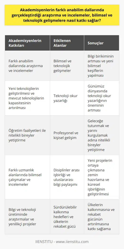 Akademisyenlerin Araştırmalarının Bilimsel ve Teknolojik Gelişmelere Katkısı  Akademisyenler, farklı anabilim dallarında gerçekleştirdiği araştırma ve incelemeler ile bilimsel ve teknolojik gelişmelere önemli katkılarda bulunurlar. Bu katkılar, öncelikle bilgi birikiminin artmasına ve yeni bilimsel keşiflerin yapılmasına imkan tanır. Ayrıca, teknoloji okur yazarlığının öneminin her geçen gün arttığı günümüz dünyasında, akademisyenlerin araştırmaları sayesinde yeni teknolojiler geliştirilir ve mevcut teknolojilerin kapasitesi artırılır.  Bilimsel Veriler Işığında Nitelikli Bireyler Yetiştirme  Akademisyenlerin sorumluluğu, sadece bilimsel araştırmalar yapmakla sınırlı değildir; aynı zamanda, geleceğe tutunmak ve yarını kurgulamak adına nitelikli bireyler yetiştirmek de büyük önem taşır. Üniversitelerde veya üniversite dengi yüksek öğrenim kurumlarında öğretim faaliyetleri gerçekleştiren akademisyenler, öğrencilere güncel bilgi ve beceriler kazandırarak onların profesyonel ve kişisel gelişimlerine katkıda bulunurlar.  Farklı Alanlardaki Akademisyenlerin Rolü  Akademisyenlerin, farklı uzmanlık alanlarında gerçekleştirdiği bilimsel çalışmalar ve incelemeler neticesinde elde ettikleri bulgular, o alandaki diğer araştırmacılara, öğrencilere ve sektörel paydaşlara ışık tutar. Bu sayede, disiplinler arası işbirliği gelişir ve yeni projelerin ortaya çıkmasına zemin hazırlanır. Ayrıca, akademisyenlerin yaptığı araştırmalar, uluslararası düzeyde alandaki bilgi birikiminin paylaşılmasına ve küresel işbirliğinin geliştirilmesine de katkı sağlar.  Teknoloji ve Bilgi Üretiminde Akademisyenlerin Önemi  Bir ülkenin kalkınmasının en temel yapı taşlarından biri olan bilgi ve teknolojinin üretilmesinde akademisyenlerin önemi büyüktür. Bu konuda yapılan araştırmalar ve yenilikçi projelerle, akademisyenler sürdürülebilir kalkınma hedeflerine katkıda bulunarak ülkelerin rekabet gücünü artırırlar. Özellikle, teknoloji okur yazarlığının önem kazandığı günümüzde, akademisyenlerin araştırmaları sayesinde bu alandaki başarılar daha da artırılabilir.  Sonuç olarak, akademisyenlerin gerçekleştirdiği araştırmalar ve incelemeler, bilimsel ve teknolojik gelişmelere büyük katkılar sağlamaktadır. Bu katkıların yanı sıra, akademisyenlerin görev aldıkları eğitim kurumlarında yürüttükleri öğretim faaliyetleri ile geleceğin nitelikli bireylerinin yetiştirilmesinde de önemli roller üstlenmektedirler. Bu nedenle, akademisyenlik mesleğinin, bilgi ve teknoloji üretiminde ve eğitimdeki başarının sürdürülmesi için kritik bir öneme sahip olduğu söylenebilir.