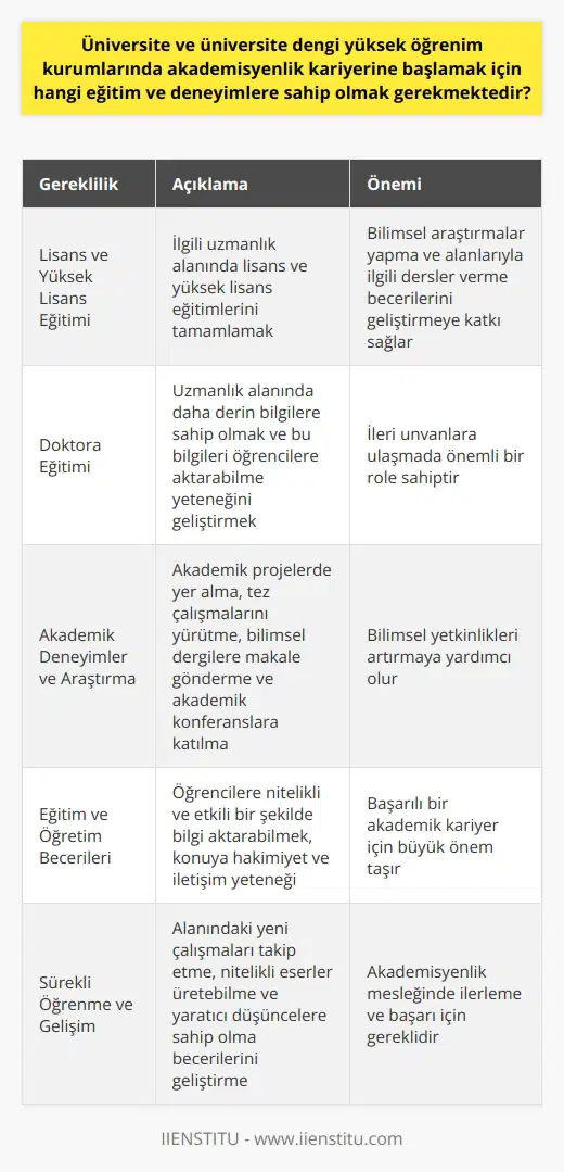 Akademisyenlik Kariyeri için Gereken Eğitim ve Deneyimler Eğitim Gereklilikleri Üniversite ve üniversite dengi yüksek öğrenim kurumlarında akademisyenlik kariyerine başlamak isteyen bireylerin, öncelikle ilgili uzmanlık alanında lisans ve yüksek lisans eğitimlerini tamamlamış olmaları gerekmektedir. Bu alanda alınan eğitimler, akademisyen adaylarının bilimsel araştırmalar yapma ve alanlarıyla ilgili dersler verme becerilerini geliştirmelerine katkı sağlar. Doktora Eğitimi Akademik kariyerin ilerleyen aşamalarında ise doktora eğitimi büyük önem taşır. Doktora eğitiminin tamamlanması sayesinde, akademisyenlerin uzman oldukları alanlarda daha derin bilgilere sahip olmaları ve bu bilgileri öğrencilere aktarabilme yeteneğini geliştirmeleri sağlanır. Ayrıca doktora eğitimi, akademisyenlerin daha ileri unvanlara ulaşmalarında önemli bir role sahiptir. Akademik Deneyimler ve Araştırma Akademisyenlik kariyerine başlamadan önce veya bu süreçte elde edilen akademik deneyimler ve araştırmalar, adayların bilimsel yetkinliklerini artırmalarına yardımcı olur. Bu deneyimler, akademik projelerde yer alma, tez çalışmalarını yürütme, bilimsel dergilere makale gönderme ve akademik konferanslara katılma şeklinde gerçekleştirilebilir. Eğitim ve Öğretim Becerileri Akademisyenlerin başarılı bir kariyer sürdürebilmeleri için eğitim ve öğretim becerilerine sahip olmaları büyük önem taşır. Öğrencilere nitelikli ve etkili bir şekilde bilgi aktarabilmek, konuya hakimiyet ve iletişim yeteneği gibi temel becerilere sahip olmayı gerektirir. Sürekli Öğrenme ve Gelişim Akademisyenlik mesleğini icra eden bireylerin, sürekli olarak öğrenme ve gelişim süreçlerine devam etmeleri gerekmektedir. Bu süreçler, alanında yapılan yeni çalışmaları takip etme, nitelikli eserler üretebilme ve yaratıcı düşüncelere sahip olma becerilerinin geliştirilmesine katkı sağlar. Sonuç olarak, üniversite ve üniversite dengi yüksek öğrenim kurumlarında akademisyenlik kariyerine başlamak isteyen bireylerin; ilgili uzmanlık alanında lisans ve yüksek lisans eğitimlerini tamamlamış olmaları, doktora eğitimine devam etmeleri ve akademik deneyimler elde etmeleri büyük önem taşımaktadır. Ayrıca, eğitim ve öğretim becerilerine sahip olmak ve sürekli öğrenme ve gelişim süreçlerine devam etmek de akademisyenlik kariyerinde başarıya ulaşmak için gereklidir.