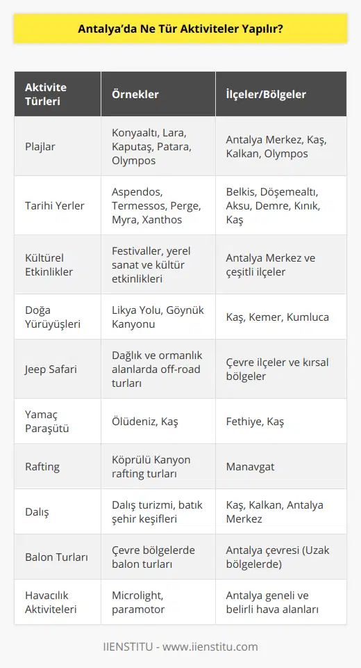 Antalya, Türkiye'nin güney sahilinde yer alan ve her yıl milyonlarca turisti ağırlayan popüler bir tatil bölgesidir. Çok sayıda doğal ve tarihi güzellikleriyle ünlü olan bu şehir, hem yerli hem de yabancı turistlere unutulmaz anılar biriktirme fırsatı sunmaktadır. İşte Antalya'da yapılabilecek bazı aktiviteler:1. Plajlar: Antalya'nın ünlü Konyaaltı ve Lara plajlarında güneşlenip, denize girebilirsiniz. Ayrıca çevre ilçelerde bulunan Kaputaş, Patara ve Olympos gibi ünlü plajlarda da denizin tadını çıkarabilirsiniz.2. Tarihi Yerler: Antalya bölgesi, tarihi kalıntılar ve antik kentler açısından oldukça zengindir. Aspendos, Termessos, Perge, Sillyon, Myra, Xanthos gibi antik kentleri gezebilir, tarihi yapıları ve antik tiyatroları yakından görebilirsiniz.3. Kültürel Etkinlikler: Antalya'da düzenlenen festivallere ve etkinliklere katılabilir, hem eğlenebilir hem de yerel sanat ve kültürü daha yakından tanıyabilirsiniz.4. Doğa Yürüyüşleri: Antalya'ya bağlı Kaş, Kemer, Kumluca gibi ilçelerde doğa yürüyüşleri yaparak muhteşem manzaralar keşfedebilir ve doğa ile iç içe vakit geçirebilirsiniz.5. Jeep Safari: Dağlık ve ormanlık alanlarda düzenlenen jeep safari turlarına katılarak, off-road heyecanı yaşayabilir, doğal güzellikler eşliğinde macera dolu bir gün geçirebilirsiniz.6. Yamaç Paraşütü: Özellikle Fethiye Ölüdeniz ve Kaş gibi bölgelerde düzenlenen yamaç paraşütü etkinliklerine katılarak, kuş bakışı eşsiz manzaraların keyfini çıkarabilirsiniz.7. Rafting: Antalya'nın köpüklü nehirlerinde, özellikle Köprülü Kanyon'da gerçekleştirilen rafting turlarına katılabilir, adrenalin dolu anlar yaşayabilirsiniz.8. Dalış: Antalya'nın tertemiz denizinde dalış yaparak, deniz altı dünyası ve batık şehirlerle tanışabilirsiniz.9. Balon Turları: Pamukkale ve Kapadokya gibi özellikli bölgelerde yapılan balon turlarına katılarak, yerden başka bir perspektiften bakarak muhteşem manzaraların tadını çıkarabilirsiniz.10. Havacılık Aktiviteleri: Antalya'da microlight, paramotor ve diğer hafif hava araçlarıyla yapılan uçuş aktivitelerine katılabilirsiniz.Antalya'da başka aktiviteler arayanlar için öneriler arasında alışveriş merkezlerini, restoranları ve orman gezileri gibi seçenekler de bulunmaktadır. Özellikle yaz aylarında Antalya'da tatil geçirmeyi düşünüyorsanız, yapabileceğiniz aktiviteler açısından zengin bir program hazırlayabilirsiniz.