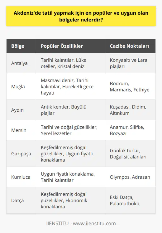 Akdeniz Bölgesi'nin Popüler Tatil Yerleri ve Uygun Fiyatlı AlternatiflerAntalya: Türkiye'nin turizm başkenti olan Antalya, tarihi kalıntıları, lüks otelleri ve kristal berraklığındaki denizi ile ünlüdür. Konyaaltı ve Lara plajları, tatilcilerin en çok tercih ettiği bölgeler arasındadır.Muğla: Bodrum, Marmaris ve Fethiye gibi gözde tatil beldeleri ile Muğla, her yıl milyonlarca turisti ağırlar. Muğla'nın masmavi denizi, tarihi kalıntıları ve hareketli gece hayatı, ziyaretçilere unutulmaz anılar sunar.Aydın: Kuşadası ve Didim gibi tatil yöreleri ile Aydın, özellikle yurt içi turizmde popülerdir. Aydın'ın antik kentleri ve Altınkum gibi büyülü plajları, tatilcilerin beklentilerini fazlasıyla karşılar.Mersin: Tarihi ve doğal güzelliklere sahip Mersin, Anamur, Silifke ve Bozyazı gibi bölgelerde tatilciler için çeşitli seçenekler sunar. Ayrıca Mersin'in yerel lezzetleri, tatilcilerin damak zevkine hitap eder.Gazipaşa: Antalya'nın doğusunda bulunan Gazipaşa, keşfedilmemiş doğal güzellikleri ve uygun fiyatlı konaklama seçenekleri ile dikkat çeker. Gazipaşa, çevre ilçeler ile yapılan günlük turlarla da cazip hale gelir.Kumluca: Kaş ve Kemer arasında yer alan Kumluca, özellikle Olympos ve Adrasan gibi daha az popüler koyları ile öne çıkar. Bu koylarda uygun fiyatlarla konaklayarak, doğayla iç içe tatil yapabilir ve tarihi kalıntıları keşfedebilirsiniz.Datça: Muğla'nın saklı cenneti Datça, henüz tam anlamıyla keşfedilmemiş doğal güzellikleri ve ekonomik konaklama imkanları ile tatilcilerin ilgisini çeker. Datça, Eski Datça ve Palamutbükü gibi tarihi ve doğal güzelliklere ev sahipliği yapar.Sonuç olarak, Akdeniz bölgesinde tatil yapmak isteyenler için birçok farklı seçenek bulunmaktadır. Bu bölgelerde doğal güzelliklerin, tarihi dokunun ve eğlenceli aktivitelerin tadını çıkararak unutulmaz bir tatil deneyimi yaşayabilirsiniz.