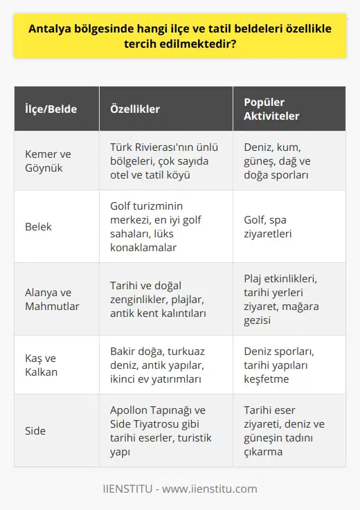 Antalya'nın ünlü ve tercih edilen ilçeleri ve tatil beldeleri, başta Kemer, Alanya ve Kaş olmak üzere, ayrıca Belek, Side ve bunlara bağlı olan Göynük, Mahmutlar ve Kalkan gibi bölgelerle turizm sektöründe önemli bir yere sahiptir. Bu bölgelerin her biri, kendine has doğal güzellikler, tarihi zenginlikler ve kaliteli konaklama seçenekleri ile tatilcileri ağırlamaktadır.Kemer ve bağlı olduğu Göynük beldesi, Türk Rivierası'nın en ünlü bölgelerinden olup çok sayıda otel ve tatil köyüne ev sahipliği yapmaktadır. Toros Dağları'nın eteklerinde yer alan bu bölgede, deniz kum güneşin yanı sıra, dağ ve doğa sporlarının da yapılabildiği çeşitli parkurlar ve tesisler bulunmaktadır.Belek ise, golf turizminin önemli merkezlerinden biridir ve Türkiye'nin en iyi golf sahalarına sahiptir. Bunun yanında, beş yıldızlı oteller ve spa tesisleri ile lüks ve konforlu tatil imkanları sunan Belek, yerli ve yabancı turistlerin sıkça ziyaret ettiği bölgelerden biridir.Alanya ve Mahmutlar ise, özellikle dünya turizminde önemli bir yere sahip olan bölgelerdir. Tarihi ve doğal zenginlikleri ile ön plana çıkan Alanya'nın, ünlü plajları, antik kent kalıntıları ve mağaraları gibi cazibe merkezleri, turistlerin ilgisini çekmektedir. Mahmutlar ise, özellikle doğayla iç içe, sakin ve huzurlu bir tatil geçirmek isteyenler için idealdir.Kaş ilçesi ve Kalkan beldesi, bakir doğası, turkuaz renkli denizi ve antik dönemlere dayanan tarihi yapıları ile gezi rehberlerinin vazgeçilmezlerindendir. İkinci ev yatırımı ve tatil amaçlı konut sahibi olmak isteyenlerin de tercihi olan bu bölgeler, her geçen gün daha çok turist çekmektedir.Side ise, Apollon Tapınağı ve antik Side Tiyatrosu gibi önemli eserleriyle tarihi güzelliklere ev sahipliği yapar. Eşsiz sahilleri ve güzel kumsallarıyla deniz, güneş ve kum tutkunlarının ilgi odağı olan Side, oldukça turistik bir yapıya sahiptir.Antalya bölgesi, doğu ve batı turizm merkezleriyle zengin tatil seçenekleri sunar ve her yıl yeni yüzlerce ziyaretçiyi ağırlar. Bu güzel ilçeler ve tatil beldeleri ile Antalya, Türkiye turizminin en önemli noktalarından biri olarak kabul edilmektedir.