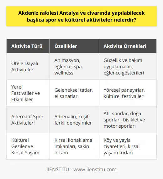 **Otele Dayalı Aktiviteler**Antalya ve çevresindeki oteller ve tatil köyleri, misafirlerine çeşitli spor ve kültürel aktiviteler sunmaktadır. Özellikle büyük tatil köylerinde gün boyu süren animasyon ve eğlence hizmetleriyle dolu bir tatil geçirebilirsiniz. Ayrıca, otel bünyesinde bulunan spa ve wellness merkezlerinde bedenen ve ruhen rahatlayabilir, güzellik ve bakım uygulamalarıyla kendinize özel bir deneyim yaşayabilirsiniz.**Yerel Festivaller ve Etkinlikler**Antalya ve çevre illerde düzenlenen yerel festivaller ve etkinlikler, coğrafi ve kültürel zenginlikleri keşfetme fırsatı sunar. Özellikle yaz aylarında düzenlenen panayırlar ve festivallerde, geleneksel ve yöresel lezzetleri tatmak, el sanatları ve yerel ürünlerle tanışmak mümkündür. Bu etkinlikler sayesinde, hem eğlenceli vakit geçirebilir, hem de yöre halkı ve kültürü ile sıcak ilişkiler kurabilirsiniz.**Alternatif Spor Aktiviteleri**Eğer daha önce denemediğiniz veya farklı spor aktiviteleri arıyorsanız, Antalya ve çevresi bu konuda da ideal seçenekler sunmaktadır. Örneğin, atlı sporlar ve doğa sporları gibi alternatif sporları deneyip, adrenalin dolu anılar yaşayabilirsiniz. Ayrıca bisiklet ve motor sporları da bölgede yapılabilecek aktiviteler arasındadır.**Kültürel Geziler ve Kırsal Yaşam**Antalya'nın köylerini, yaylalarını ve kırsal yaşamını ziyaret etmek, tatilinizi daha renkli ve zengin hale getirebilir. Bu tür gezilerle hem kendinize yeni ufuklar açabilir, hem de büyük şehirlerin stresinden ve karmaşasından uzaklaşarak huzurlu bir ortamda vakit geçirebilirsiniz. Bölgede, köy evlerinde konaklama imkanı sunan tesisler ve turlar da bulunarak, doğal ve kültürel zenginlikleri keşfetmek için güzel fırsatlar sunmaktadır.Antalya ve çevresinde yapılabilecek spor ve kültürel aktiviteler, ziyaretçilere unutulmaz anılar biriktirecek bir tatil deneyimi sunar. Doğa, tarih ve kültür zenginlikleri ile baş döndürücü güzellikteki bölge, her yaştan ve zevkten insanın keyifli vakit geçirebileceği eşsiz bir destinasyondur.