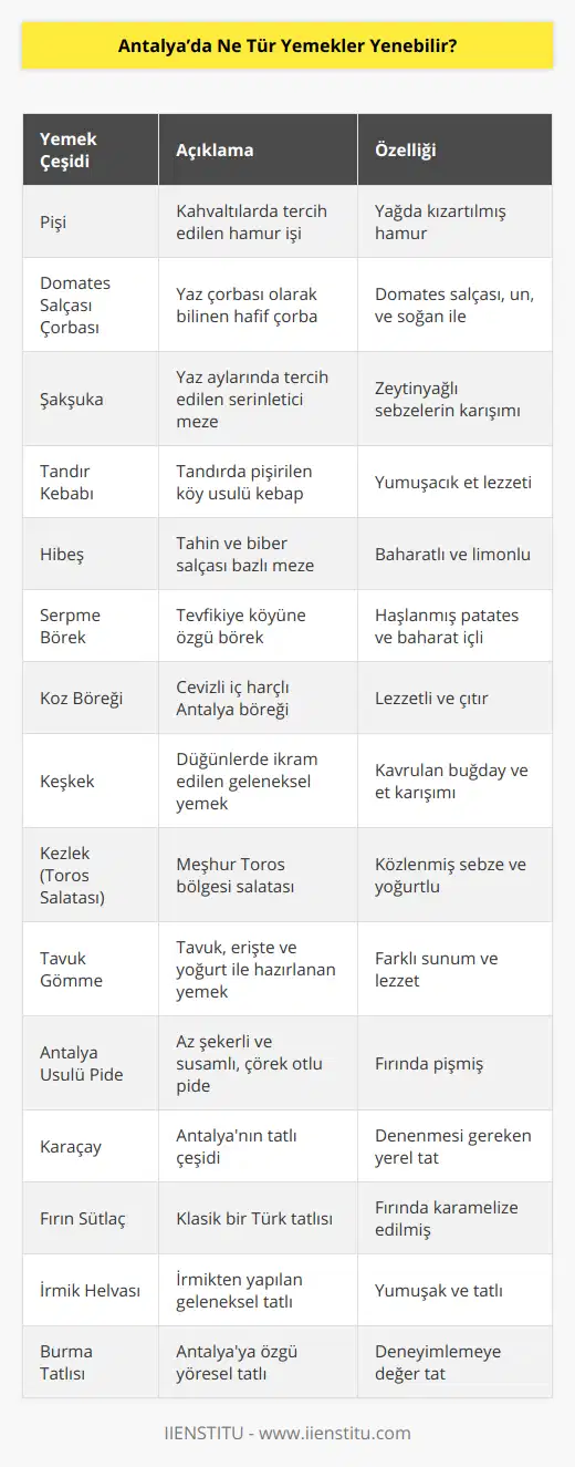 Antalya, Türkiye'nin güney sahilinde yer alması ve tarihi zenginliği nedeniyle kendine has bir mutfağa sahiptir. Deniz ürünlerinden zeytinyağlılara, et yemeklerinden tatlılara kadar birçok çeşidi barındıran Antalya mutfağında denemeniz gereken enfes yemekler bulunmaktadır.Antalya'nın yöresel lezzetleri arasında öne çıkan bazı yemekler şunlardır:1. Pişi: Antalya halkının özellikle kahvaltılarda tercih ettiği bir hamur işi olan pişi, un, su, tuz ve mayadan yapılan hamurun yağda kızartılması ile hazırlanır.2. Domates salçası çorbası: Antalya'nın yaz çorbası olarak bilinen bu lezzet, domates salçası, un, su ve soğanın karıştırılmasıyla yapılan hafif bir çorbadır.3. Şakşuka: Zeytinyağlı sebzelerin karıştırılmasıyla yapılan bu meze, özellikle yaz aylarında serinletici bir lezzet olarak tercih edilir.4. Tandır kebabı: Köy usulü yapılıp, tandırda pişirilen bu kebap, lezzetli ve yumuşacık etiyle ünlüdür.5. Hibeş: Tahin, biber salçası, kimyon, limon suyu ve zeytinyağı ile yapılan bu meze, üzerine pul biber ve nane serpilerek servis edilir.6. Serpme börek: Antalya'nın Tevfikiye köyünden çıkan bu yöresel börek, haşlanmış patates, soğan, karabiber, pul biber ve tuzla hazırlanır.7. Koz böreği: Antalya mutfağının meşhur börek çeşitlerinden olan koz böreği, cevizli iç harcı ile oldukça lezzetli bir seçenektir.8. Keşkek: Kavrulan buğday ve etin dövülerek yoğurt ile karıştırılmasıyla yapılan bu yemek, düğün gibi özel etkinliklerde yapılarak misafirlere ikram edilir.9. Kezlek (Toros Salatası): Kezlek, közlenmiş biber, domates ve soğanın dövülerek yapılan, üzerine yoğurt ve zeytinyağı gezdirilerek süslenen bir salata türüdür.10. Tavuk gömme: Tavuk etinin, erişte ve yoğurt ile hazırlanan bu yemek, lezzeti ve sunumu ile farklı bir deneyim sunar.11. Antalya usulü pide: Şekeri çay kadar az olan bu pide, üzerine susam ve çörek otu serpilip fırında pişirilir.Tatlılar konusunda da Antalya mutfağı oldukça zengindir. Karaçay, fırın sütlaç, irmik helvası ve Antalya'nın yöresel tatlısı burma tatlısı denemeniz gereken lezzetler arasındadır.Tüm bu lezzetleri Antalya'nın tarihi ve doğal güzellikleri eşliğinde deneyimlemek, tatilinizi unutulmaz kılacak muhteşem bir seçenektir.