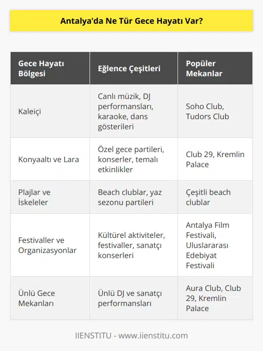 Antalya, Türkiye'nin en popüler tatil bölgelerinden biri olarak bilinir ve şehirde geniş bir gece hayatı çeşitliliği sunar. Özellikle yaz sezonunda şehirde tatil yapan yerli ve yabancı turistlerin etkisiyle mekanlar daha hareketli ve renkli olur.Kaleiçi, şehrin tarihi ve turistik bölgesi olarak bilinir ve pek çok gece kulübü, bar ve restorana ev sahipliği yapar. Bu bölgede yer alan mekanlarda canlı müzik, DJ performansları, karaoke geceleri ve dans gösterileri gibi çeşitli eğlence seçeneklerini deneyimleyebilirsiniz.Konyaaltı ve Lara bölgeleri Antalya'nın diğer popüler gece hayatı bölgeleridir. Özellikle otel ve tatil köylerinde düzenlenen özel gece partileri, konserler ve temalı etkinliklerle tatilinize renk katabilirsiniz.Ayrıca Antalya, düzenlenen festivaller ve organizasyonlarla da gece hayatını renklendirmektedir. Bu organizasyonlar arasında Antalya Film Festivali ve Uluslararası Edebiyat Festivali gibi etkinlikler yer almaktadır. Bu tür etkinliklerde, gündüzleri de çeşitli kültürel aktiviteler ve akşam saatlerinde sosyal ve eğlenceli etkinliklerle karşılaşabilirsiniz.Belirli dönemlerde Antalya'nın farklı bölgelerinde şarkıcı ve sanatçıların düzenledikleri konserlere katılarak eğlenceli bir gece geçirebilirsiniz. Buna ek olarak, Antalya'nın plajları, iskeleler ve kıyı bölgelerinde çeşitli beach clublar da bulunmaktadır. Bu mekanlarda özellikle yaz sezonunda deniz ve güneşle birlikte hareketli ve enerjik bir gece hayatına dahil olabilirsiniz.Antalya gece hayatı denildiğinde akla gelen ünlü mekanlar arasında Club 29, Aura Club, Soho Club, Tudors Club ve Kremlin Palace gibi mekanlar yer alır. Bu mekanlarda yerel ve uluslararası ölçekte ünlü DJ'lerin ve sanatçıların sahne aldığı etkinliklerle unutulmaz zamanlar geçirebilirsiniz.Sonuç olarak, Antalya gece hayatı her zevke ve yaş grubuna hitap eden çeşitlilikte seçeneklere sahiptir. Şehrin farklı bölgelerine yayılan bu mekanlarda tatiliniz boyunca eğlenceli ve renkli gecelere katılabilirsiniz.