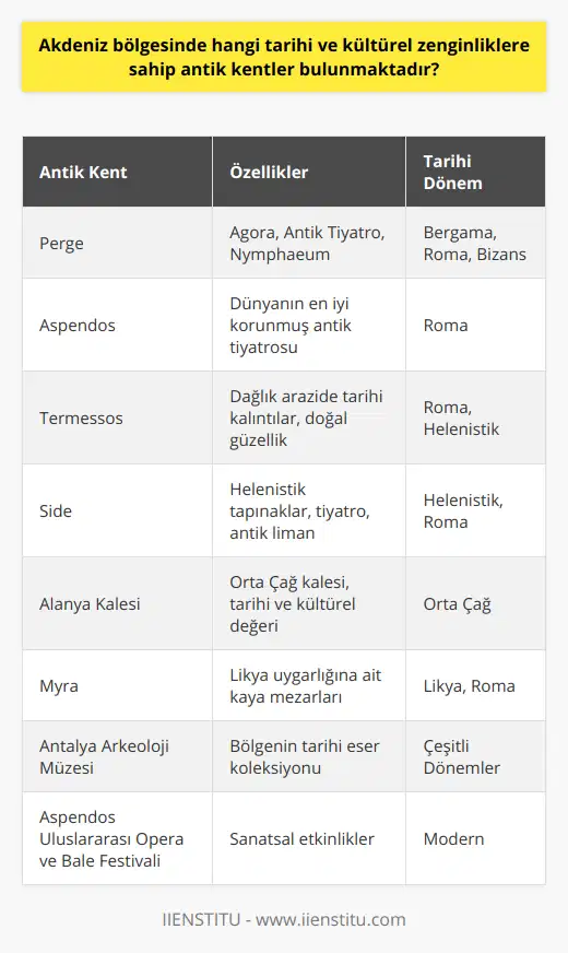 Akdeniz bölgesi, Türkiye'nin güney sahil şeridinde yer almakta ve gerek doğal güzellikleri gerekse de tarihi ve kültürel zenginlikleriyle ünlü antik kentlere ev sahipliği yapmaktadır. Bu antik kentler, farklı dönemlere ait kalıntıları ve yapıları barındırmakta olup bölgenin turizm potansiyelini güçlendirmektedir.Özellikle Antalya il sınırları içerisinde yer alan Perge, Aspendos ve Termessos gibi önemli antik kentler, Bergama, Roma, Bizans ve Osmanlı dönemlerine tarihlenen eserlere sahiptir. Perge'deki antik tiyatro, agora ve nymphaeum gibi yapılar oldukça görkemliyken, Aspendos'ta dünyanın en iyi korunmuş antik tiyatrosunu görmek mümkündür. Termessos ise dağlık bir arazide konumlanan ve doğal güzellikleriyle öne çıkan tarihi bir kenttir.Side, Alanya ve Myra gibi antik kentler de Akdeniz bölgesinde mutlaka görülmesi gereken yerler arasındadır. Alanya'da bulunan antik Side kenti, Helenistik dönemden kalma tapınakları, tiyatrosu ve antik liman alanıyla dikkat çekerken, Alanya Kalesi ise bir Orta Çağ kalesi olarak önemli tarihi ve kültürel değerlere sahiptir. Myra Antik Kenti'nde ise Likya uygarlığına ait kalıntılar ve kaya mezarları bulunmaktadır.Tüm bu antik kentler dışında, Akdeniz bölgesinde ayrıca pek çok müze ve kültür merkezi bulunmaktadır. Antalya Arkeoloji Müzesi, bölgedeki antik kentlerin kalıntıları ve eserleri ile önemli bir koleksiyona sahipken, Alanya'daki Alanya Atatürk Evi ve Müzesi ise Türkiye Cumhuriyeti'nin kurucusu Mustafa Kemal Atatürk'ün yaşamını ve dönemini anlatan ilgi çekici bir müzedir.Akdeniz bölgesinde gerçekleştirilen festivaller ve etkinlikler de bölgenin tarihi ve kültürel zenginliklerini ön plana çıkarmaktadır. Antalya'da düzenlenen Uluslararası Antalya Film Festivali, dünya sinemasının önemli yapımlarını bir araya getirirken, Aspendos Tiyatrosu'nun ev sahipliği yaptığı Aspendos Uluslararası Opera ve Bale Festivali, sanatsal etkinliklere ilgi duyanların yoğun ilgisini çekmektedir.Sonuç olarak, Akdeniz bölgesi, Türkiye'nin önemli turistik destinasyonlarından biri olup, antik kentleri, müzeleri ve kültürel etkinlikleri ile değerli tarihi ve kültürel zenginliklere sahiptir. Bu zenginlikler, bölgenin turizm potansiyelini artırmakta ve ziyaretçilerin ilgi odağı olmaktadır. Akdeniz bölgesine yapılan seyahatlerde bu tarihi ve kültürel değerlerin keşfedilmesi, unutulmayacak güzellikte bir deneyim sunmaktadır.