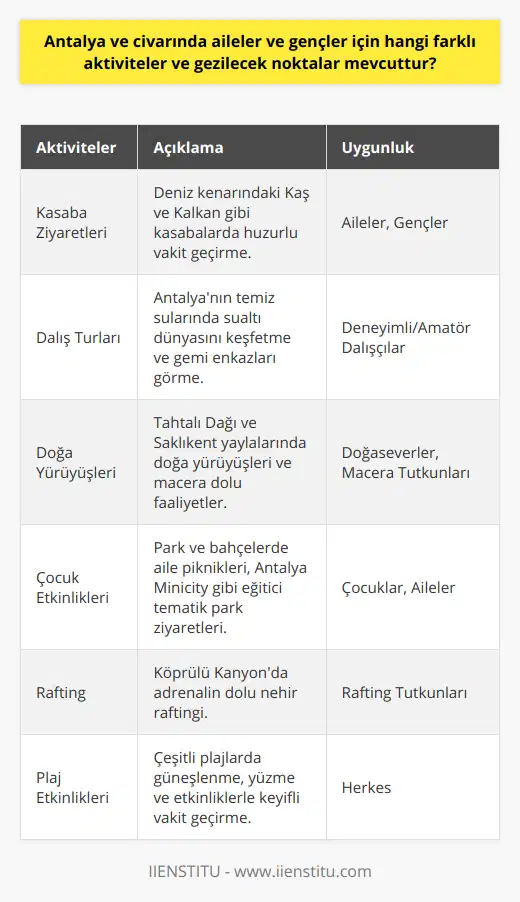Antalya ve çevresi, hem aileler için hem de gençler için birçok doğal güzellik ve aktivite sunan tatil destinasyonları arasındadır. Bu zenginlikler arasında, Kaş ve Kalkan gibi daha sakin ve şirin kasabalarda deniz kenarında güzel vakit geçirebilirsiniz. Ayrıca Olympos ve Çıralı gibi alternatif tatil beldeleri, doğaseverler ve trekking tutkunları için harika seçenekler sunar. Antalya ve çevresinde yapılabilecek başka aktivitelerden biri ise, deneyimli ve amatör tüm dalışçılar için çeşitli dalış noktaları bulunmaktadır. Antalya'nın temiz sularında sualtı dünyasını keşfedebilir ve yarı batık gemi enkazlarını görmek için dalış turlarına katılabilirsiniz.Tahtalı Dağı ve Saklıkent gibi yaylalarda doğa yürüyüşleri ve doğal güzellikleri keşfedebilirsiniz. Ayrıca dağ bisikleti ve kanyon geçişi gibi daha maceralı faaliyetler için de bu bölgelerde fırsatlar bulunmaktadır.Çocuklar için Antalya ve çevresinde yapılabilecek başka aktiviteler arasında, ev sahipliği yapan güzel park ve bahçelerde piknik yaparak ailece keyifli vakit geçirebilirsiniz. Şehir merkezinde yer alan replokasyonları ile ünlü Antalya Minicity gibi tematik ve eğitici parkları ziyaret ederek hem eğitici hem de eğlenceli zaman geçirebilirsiniz.Ayrıca rafting tutkunları için Köprülü Kanyon, heyecan verici ve adrenalin dolu bir deneyim sunar. Bu bölgedeki nehirde rafting yaparak, eşsiz doğa manzaraları eşliğinde unutulmaz bir deneyime imza atabilirsiniz.Son olarak, Antalya ve çevresindeki güzel plajlar unutulmamalıdır. Her zevke ve bütçeye uygun plaj ve plaj kulüplerinde gün boyu güneşlenip denize girebilir ve akşamları da etkinlikler ile eğlenceli vakit geçirebilirsiniz.Antalya ve civarı, ziyaretçilerine adeta cennet gibi bir atmosfer sunarken, farklı yaş grupları ve tercihler için çeşitli etkinlikler yapma ve gezip görebilecekleri alanlar sunmaktadır. Unutulmaz bir tatil deneyimi için Antalya ve çevresini mutlaka keşfetmelisiniz.
