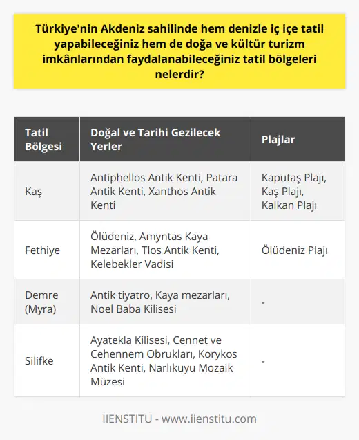 Türkiye'nin Akdeniz sahilinde hem denizle iç içe tatil yapabileceğiniz hem de doğa ve kültür turizm imkânlarından faydalanabileceğiniz bir diğer önemli tatil bölgesi de Kaş'tır. Kaş, tarihi kalıntıları, antik şehirleri ve doğal güzellikleriyle tatilcilere eşsiz bir deneyim sunar. Antiphellos Antik Kenti, Likya Uygarlığı'nın izlerini taşıyan Patara Antik Kenti ve Xanthos Antik Kenti bu bölgedeki kültür turizminin başlıca unsurlarıdır. Ayrıca Kaputaş Plajı, Kaş Plajı ve Kalkan Plajı, berrak denizi ve güzel kumsallarıyla deniz keyfi yaşamak isteyenler için idealdir.Fethiye de Türkiye'nin Akdeniz sahilinde yer alan ve hem denizle iç içe tatil yapabileceğiniz hem de doğa ve kültür turizm imkânlarından faydalanabileceğiniz önemli bir tatil bölgesidir. Fethiye'nin en ünlü ve popüler tatil alanı Ölüdeniz'dir. Bu bölgedeki denizi müthiş kumlu plajları ve mavi bayraklı denizleriyle ün yapmıştır. Ayrıca Fethiye'nin tarihi ve kültürel zenginliklerini keşfetmek isteyenler için Amyntas Kaya Mezarları, Tlos Antik Kenti ve Kelebekler Vadisi gibi değerli alanlar bulunmaktadır.Demre (eski adıyla Myra) ise antik Likya uygarlığından kalma kalıntıları, antik tiyatro ve kaya mezarları ile bilinmektedir. Ayrıca Noel Baba'nın yaşadığına ve gömülü olduğuna inanılan kilise de burada yer almaktadır.Mersin sahil şeridinde yer alan Silifke, antik dönemin önemli merkezlerinden biridir. Bu bölgede, Ayatekla Kilisesi, Cennet ve Cehennem Obrukları, Korykos Antik Kenti ve Narlıkuyu Mozaik Müzesi gibi tarihi ve doğal güzelliklerle dolu alanlar mevcuttur.Tüm bu bölgeler, Türkiye'nin Akdeniz sahilinde tatilciler için hem deniz, güneş ve kum hem de doğa, tarih ve kültür turizmi imkânları açısından zengin ve çeşitli destinasyonlar sunarlar. Bu alanları ziyaret etmekle sadece güzel plajlar ve denizde vakit geçirme fırsatı değil, aynı zamanda tarihi ve doğal güzellikler içinde eşsiz bir tatil deneyimi elde edebilirsiniz.
