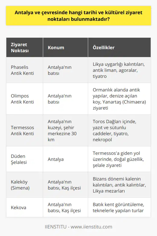 Phaselis Antik Kenti ve Olimpos Antik KentiAntalya'nın batısında yer alan Phaselis ve Olimpos antik kentleri, tarihi ve doğal güzellikleri bir arada sunarak turistlere eşsiz bir deneyim yaşatmaktadır. Phaselis antik kenti, Likya uygarlığı dönemine ait kalıntıları ile oldukça eski bir tarihe sahiptir ve kent içerisinde antik liman, agoralar ve tiyatro gibi yapıları görmek mümkündür. Hemen yanı başındaki Olimpos antik kenti ise hem ormanlık alanda yer alan antik yapıları, hem de denize açılan muhteşem koyu ile turistlerin ilgisini çekmektedir. Ayrıca, bu bölgeye gelen ziyaretçiler zaten bahsettiğimiz Yanartaş (Chimaera) alanını da ziyaret edebilirler.Termessos Antik Kenti ve Düden ŞelalesiAntalya'nın kuzeyinde yer alan Termessos antik kenti, şehir merkezine yaklaşık 30 km uzaklıkta bulunmaktadır. Antik kentin etrafını saran Toros Dağları'nın zirveleri, güzellikleri ve muhteşem manzaraları içinde yer alması nedeniyle eşsiz bir deneyim sunar. Yazıt ve sütunlu caddeler, tiyatro ve nekropol gibi yapıları görebilirsiniz. Ayrıca, Termessos'a giderken yolu üzerinde bulunan Düden Şelalesi'ni de ziyaret etmeyi ihmal etmeyin.Kaleköy (Simena) ve KekovaAntalya'nın batısında, Kaş ilçesine bağlı olarak Kaleköy (Simena) ve Kekova, tarihi ve doğal güzellikleriyle ziyaretçilerini büyülüyor. Kaleköy'de Bizans dönemine ait bir kalenin yanı sıra, antik dönemlere ait kalıntılar ve Likya mezarları bulunmaktadır. Kekova'da ise batık kent olarak anılan antik yapıların deniz altında görüntülenebilmesi nedeniyle teknelerle yapılan turlar oldukça popülerdir.Antalya, Türkiye’nin güney sahilinde yer almasının yanı sıra, Antalya ve çevresindeki tarihi ve kültürel ziyaret noktaları sayesinde her yıl milyonlarca turisti kendine çeken bir şehir olmayı başarmıştır. Bu şehirde ve çevresinde tatil yapmak isteyenler için adeta bir cennet niteliğindedir.