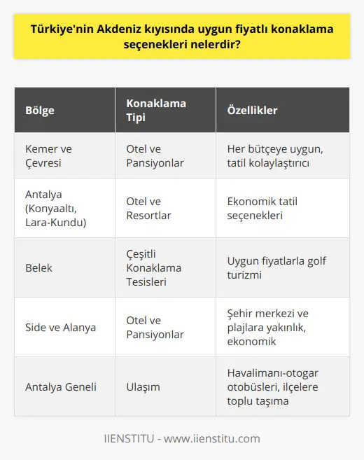 Türkiye'nin Akdeniz kıyısında tatil yapmak isteyenler için birçok uygun fiyatlı konaklama seçeneği bulunmaktadır. Her bütçeye uygun otel ve pansiyonlar sayesinde güneş, deniz ve tarihi güzelliklerin keyfini çıkarabilen tatilciler güzel anılar biriktirebilirler.Kemer ve çevresinde bulunan otel ve pansiyonlar her bütçeye uygun fiyatlar sunarak tatil yapmayı kolaylaştırırken, Antalya'nın Konyaaltı ve Lara-Kundu bölgelerindeki otel ve resortlar da ekonomik tatil seçenekleri sağlar.Belek ve çevresindeki daha uygun fiyatlı konaklama seçenekleri ile golf turizmine katılabilmek mümkündür. Side ve Alanya'nın şehir merkezi ve plajlara yakın konumda bulunan otel ve pansiyonları ise ekonomik tatil imkanı sunmaktadır.Ulaşım ve araç kiralama konusunda da Antalya havalimanından otogara giden otobüsler ve oradan ilçelere sefer düzenleyen toplu taşıma araçları mevcuttur.