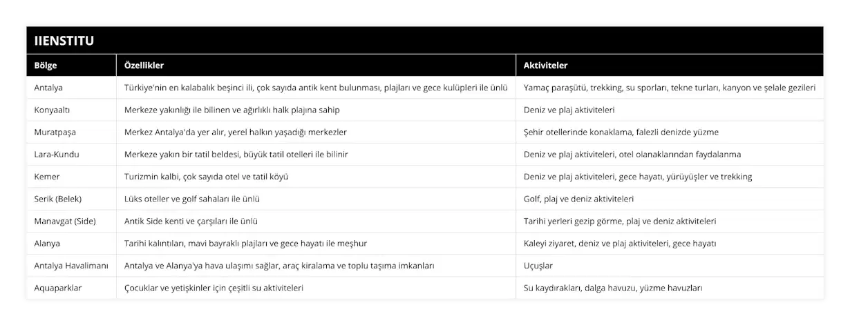 Antalya, Türkiye'nin en kalabalık beşinci ili, çok sayıda antik kent bulunması, plajları ve gece kulüpleri ile ünlü, Yamaç paraşütü, trekking, su sporları, tekne turları, kanyon ve şelale gezileri, Konyaaltı, Merkeze yakınlığı ile bilinen ve ağırlıklı halk plajına sahip, Deniz ve plaj aktiviteleri, Muratpaşa, Merkez Antalya'da yer alır, yerel halkın yaşadığı merkezler, Şehir otellerinde konaklama, falezli denizde yüzme, Lara-Kundu, Merkeze yakın bir tatil beldesi, büyük tatil otelleri ile bilinir, Deniz ve plaj aktiviteleri, otel olanaklarından faydalanma, Kemer, Turizmin kalbi, çok sayıda otel ve tatil köyü, Deniz ve plaj aktiviteleri, gece hayatı, yürüyüşler ve trekking, Serik (Belek), Lüks oteller ve golf sahaları ile ünlü, Golf, plaj ve deniz aktiviteleri, Manavgat (Side), Antik Side kenti ve çarşıları ile ünlü, Tarihi yerleri gezip görme, plaj ve deniz aktiviteleri, Alanya, Tarihi kalıntıları, mavi bayraklı plajları ve gece hayatı ile meşhur, Kaleyi ziyaret, deniz ve plaj aktiviteleri, gece hayatı, Antalya Havalimanı, Antalya ve Alanya'ya hava ulaşımı sağlar, araç kiralama ve toplu taşıma imkanları, Uçuşlar, Aquaparklar, Çocuklar ve yetişkinler için çeşitli su aktiviteleri, Su kaydırakları, dalga havuzu, yüzme havuzları