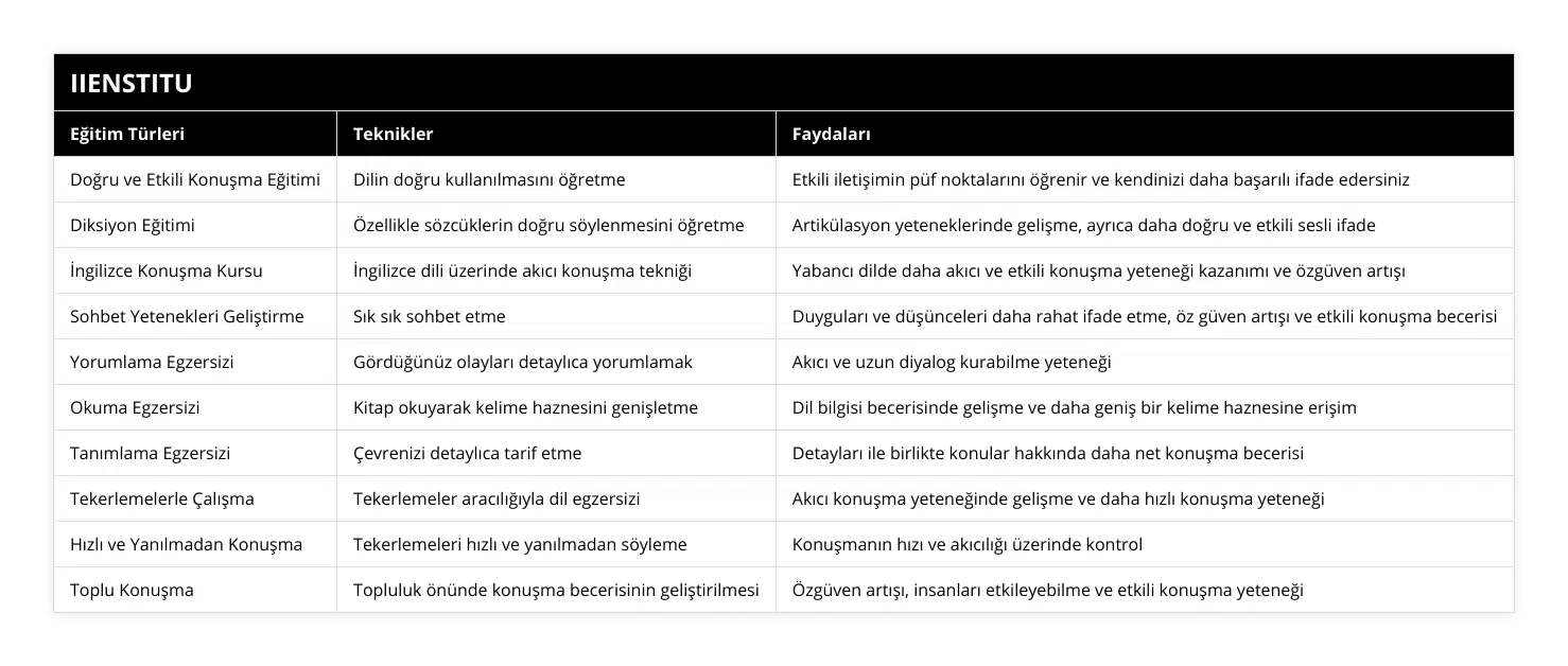 Doğru ve Etkili Konuşma Eğitimi, Dilin doğru kullanılmasını öğretme, Etkili iletişimin püf noktalarını öğrenir ve kendinizi daha başarılı ifade edersiniz, Diksiyon Eğitimi, Özellikle sözcüklerin doğru söylenmesini öğretme, Artikülasyon yeteneklerinde gelişme, ayrıca daha doğru ve etkili sesli ifade, İngilizce Konuşma Kursu, İngilizce dili üzerinde akıcı konuşma tekniği, Yabancı dilde daha akıcı ve etkili konuşma yeteneği kazanımı ve özgüven artışı, Sohbet Yetenekleri Geliştirme, Sık sık sohbet etme, Duyguları ve düşünceleri daha rahat ifade etme, öz güven artışı ve etkili konuşma becerisi, Yorumlama Egzersizi, Gördüğünüz olayları detaylıca yorumlamak, Akıcı ve uzun diyalog kurabilme yeteneği, Okuma Egzersizi, Kitap okuyarak kelime haznesini genişletme, Dil bilgisi becerisinde gelişme ve daha geniş bir kelime haznesine erişim, Tanımlama Egzersizi, Çevrenizi detaylıca tarif etme, Detayları ile birlikte konular hakkında daha net konuşma becerisi, Tekerlemelerle Çalışma, Tekerlemeler aracılığıyla dil egzersizi, Akıcı konuşma yeteneğinde gelişme ve daha hızlı konuşma yeteneği, Hızlı ve Yanılmadan Konuşma, Tekerlemeleri hızlı ve yanılmadan söyleme, Konuşmanın hızı ve akıcılığı üzerinde kontrol, Toplu Konuşma, Topluluk önünde konuşma becerisinin geliştirilmesi, Özgüven artışı, insanları etkileyebilme ve etkili konuşma yeteneği