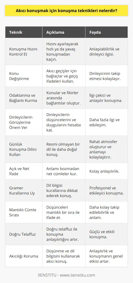 Akıcı konuşmak, iletişim becerilerinin önemli bir parçasıdır ve sosyal, iş ve özel hayatta başarıya ulaşmanın anahtarıdır. İşte akıcı konuşma teknikleri ile ilgili bazı ipuçları:1. Konuşurken konuşma hızınızı kontrol etmeye özen gösterin: Hızlı konuşmak, hem anlaşılmayı zorlaştırır, hem de karşınızdaki kişi için sıkıcı olabilir. Aynı şekilde, çok yavaş konuşmak da dikkat eksikliğine yol açabilir. Dengeli bir hızı takip etmeye çalışarak, konuşmanızın anlaşılabilir ve etkili olmasını sağlayabilirsiniz.2. Konuşurken aralarında konu değiştirme hareketleri kullanın: Konuşmanız sırasında farklı konulara geçiş yaparken, bu geçişleri düzgün ve anlaşılır hale getirecek kelimeler ve cümleler kullanın. Bu, dinleyicilerin takip etmesini kolaylaştırır ve konuşmanızın akıcılığını artırır.3. Konuşurken konuya odaklanın ve bağlantı kurma becerilerinizi geliştirin: Konuşmanızı daha ilgi çekici ve anlaşılır kılmak için, farklı konular ve fikirler arasında bağlantılar kurun. Bu, dinleyicilerinizin konuşmanızın ana fikrini daha kolay anlamalarına ve ona odaklanmalarına yardımcı olacaktır.4. Çoğu zaman konuşurken başka insanların görüşlerini önemseyin: Akıcı bir konuşmacı olmak için, dinleyicilerinizin görüşlerine, düşüncelerine ve duygularına saygı duyun. Bu, onların daha ilgili ve meraklı olmalarını sağlayacaktır.5. Konuşurken günlük konuşma dilini kullanmaya çalışın: Çok resmi dil kullanmak yerine, günlük konuşma dilini kullanarak konuşmanızı daha doğal ve canlı hale getirin. Bu, dinleyicilerinize rahat bir ortam sunarak, anlamalarını ve içselleştirmelerini kolaylaştırır.6. Konuşurken cümlelerinizi doğru ve net olarak ifade edin: Cümlenizin anlamını bozmayacak şekilde, net ve anlaşılır kelimeler kullanarak düşüncelerinizi aktarın. Bu, karşınızdaki kişiye daha kolay anlaşılmanızı sağlar.7. Konuşurken gramer kurallarına uyun: Dil bilgisi kurallarına dikkat ederek konuşunuzun kalitesini ve akıcılığını artırabilirsiniz. Bu, konuşmanızın daha profesyonel ve etkileyici olmasını sağlar.8. Konuşurken cümlelerinizi mantıklı bir sırayla oluşturun: Düşüncelerinizi mantıklı bir sırayla ifade etmek, dinleyicilerinizin daha kolay takip etmesini ve anlamasını sağlar. Bu, konuşmanızın etkisini artırır.9. Konuşurken kelimelerinizi doğru telaffuz edin: Kelimelerin doğru telaffuzunu öğrenerek konuşmanızın anlaşırlılığını artırabilirsiniz. Aynı zamanda, bu da konuşmanızın daha güçlü ve etkili olmasına katkıda bulunur.10. Konuşurken konuşmanızın akıcılığını korumaya çalışın: Konuşma sırasında düşünme ve cümleleri bir araya getirme becerilerinizi geliştirerek konuşmanızın akıcılığını sağlayabilirsiniz. Bu, hem anlaşılmanızı hem de konuşmanızın genel etkisini artırır.Sonuç olarak, bu teknikleri kullanarak akıcı ve etkili konuşma becerilerinizi geliştirebilirsiniz. Başarılı bir konuşmacı olmak için, bu yöntemlerin yanı sıra pratik yaparak ve geri bildirim alarak sürekli olarak kendinizi geliştirin.