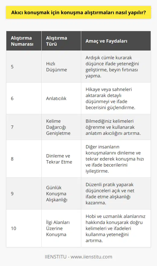 5. Hızlı düşünme alıştırması yapın. Bir konu seçin ve ardışık olarak belirli bir süre boyunca akıcı bir şekilde cümleler kurarak düşüncelerinizi ifade etmeye çalışın. Bu alıştırma, beyin fırtınası yaparak konuşma becerilerinizi geliştirmenize yardımcı olacaktır.6. Anlatıcı olun. Bir hikaye, filmden bir sahne veya yaşanmış bir olayı başkalarına anlatın. Bu alıştırma, aktaracağınız olayı ve bu olayın ayrıntılarını düşünerek cümlelerinizi daha akıcı bir şekilde ifade etmenize yardımcı olacaktır.7. Kelime dağarcığınızı genişletin. Bilmediğiniz kelimeler öğrenin ve öğrendiğiniz bu kelimeleri günlük konuşmalarınızda kullanmaya çalışın. Kelime dağarcığınızın zenginleşmesi, anlatımınızın daha akıcı olmasını sağlayacaktır.8. Dinleme ve tekrar etme alıştırması yapın. Başka insanların konuşmalarını dinleyin ve sesli olarak onların cümlelerini tekrar edin. Bu yöntem, konuşma hızınızı ve ifade becerilerinizi geliştirirken, çeşitli aksanlar ve tonlamaları öğrenmenize de yardımcı olacaktır.9. Günlük konuşma alışkanlığı edinmelisiniz. Günlük hayatınızda akıcı konuşma alıştırmaları yaparak, düzenli olarak kendinizi ifade etmek için fırsatlar yaratan bir dil alıştırması yapın. Bu, düşündüklerinizi açık ve net bir şekilde ifade etmeye alışmanızı sağlayacaktır.10. İlgi alanlarınıza yönelik konuşmalar yapın. Hobilerinize, ilgi alanlarınıza veya uzmanlık alanlarınıza yönelik konuşmalar yaparak, doğru kelimeleri ve ifadeleri kullanma konusunda daha başarılı olacaksınız. Bu sayede akıcılığınızı ve konuşma becerilerinizi güçlendirebilirsiniz.Sonuç olarak, akıcı konuşma alıştırmaları yaparak dil becerilerinizi geliştirebilir, düşünce akışınızı hızlandırabilir ve konuşma sırasında daha rahat ve rahat hissedebilirsiniz. Bu alıştırmalar sayesinde özgüveninizi artırarak etkili ve güçlü bir iletişim kurabilirsiniz.