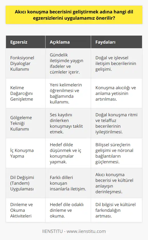 Akıcı konuşma becerisini geliştirmek adına kullanabileceğiniz birkaç dil egzersizi şunlardır:1. Fonksiyonel Diyaloglar Kullanımı: Günlük hayatta sıkça karşılaşılan iletişim durumlarında kullanılan ifadeleri ve cümleleri içeren fonksiyonel diyaloglar, dilde akıcılığı sağlamak için önemlidir. Bu diyalogları çalışarak, doğal ve işlevsel iletişim becerilerini geliştirebilirsiniz.2. Kelime Dağarcığını Genişletme: Hedef dilde yeni kelimeler öğrenmek ve bu kelimeleri uygun bağlamda kullanmak, konuşma becerilerini geliştirir. Kelime öğrenme aktiviteleri, dildeki akıcılığı ve anlama yetisini artırır.3. Gölgeleme Tekniği Kullanımı: Hedef dildeki bir ses kaydını dinlerken aynı anda konuşmayı taklit ederek, doğal konuşma ritmini ve telaffuz becerilerini geliştirmek için gölgeleme tekniğini kullanabilirsiniz.4. İç Konuşma Yapma: Hedef dilde düşünerek ve iç konuşmalar yaparak, dilde akıcılığı geliştirmek için beyindeki nöronal bağlantıları güçlendirirsiniz.5. Dil Değişimi (Tandem) Uygulaması: Farklı dil kullanıcılarıyla yapılan tandem uygulaması, akıcı konuşma becerilerini ve kültürel bilgiyi geliştirmeye yönelik sosyal bir deneyimdir.6. Dinleme ve Okuma Aktiviteleri: Hedef dilde yapılan dinleme ve okuma aktiviteleri, da dil öğreniminde önemli bir yere sahiptir. Bu etkinlikler sayesinde, dil becerilerinin yanı sıra dilin kullanıldığı kültüre de aşina olabilirsiniz.Yukarıdaki dil egzersizlerini düzenli olarak uygulayarak, hedef dilde akıcı konuşma becerisini geliştirebilirsiniz. Unutmayın ki sürekli pratik yapmak, dil öğrenim sürecinde en önemli faktördür!
