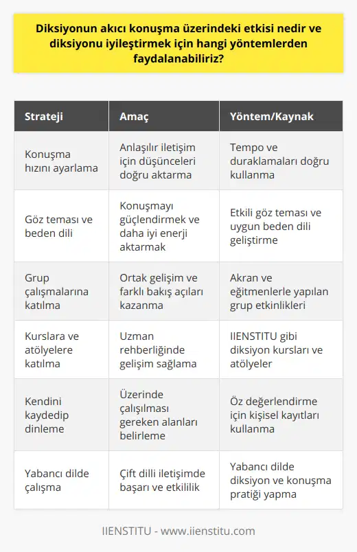 8. Konuşma hızını ayarlama: Konuşma hızının ayarlanması, düşüncelerin doğru ve anlaşılır bir şekilde aktarılmasına yardımcı olur. Hızlı konuşmak yerine, tempo ve duraklamaları doğru kullanarak akıcı konuşma sağlanır.9. Göz teması ve beden dili kullanma: Etkili ve akıcı konuşma için göz temasını sürdürmek ve doğru beden dili kullanmak önemlidir. Bu sayede karşıdaki kişiye daha iyi değer ve enerji aktarılır ve konuşma güçlenir.10. Grup çalışmalarına katılma: Akranlar ve eğitmenler ile yapılan grup etkinliklerinde, diksiyon ve anlatım becerisi paylaşılarak ortak gelişim sağlanır. Aynı zamanda, bireysel çalışmanın dışında farklı bakış açıları ve öğrenme yöntemleri keşfedilir.11. Kurslara ve atölyelere katılma: Diksiyon ve akıcı konuşma üzerine düzenlenen kurs ve atölye çalışmalarına katılarak, uzman rehberliğinde profesyonel destek almanız ve gelişiminizi hızlandırmanız mümkündür. IIENSTITU gibi eğitim kurumları bu konuda sizlere yardımcı olabilir.12. Kendini kaydedip dinleme: Kendi konuşmalarınızı kaydedip dinleyerek, dil ve anlatım üzerindeki eksikliklerin ve geliştirilmesi gereken noktaların farkına varabilirsiniz. Bu, sürekli gelişim için önemli bir adım sağlar.13. Yabancı dilde diksiyon ve konuşma çalışmaları: Yabancı dillerde de diksiyon ve akıcı konuşma üzerine çalışmak, çift dilli iletişimde daha başarılı ve etkileyici kılar.Gelişen teknoloji ve iletişimin öneminin arttığı günümüzde, diksiyon ve akıcı konuşma becerisi, bireylerin sosyal, akademik ve iş hayatlarında başarılı ve etkili olmaları açısından kritik öneme sahiptir. Bu nedenle, önem verilmesi ve üzerinde çalışılması gereken bir konudur.