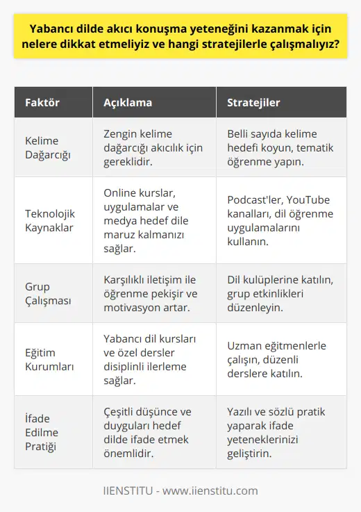 Ayrıca, dil öğrenme sürecinde öğrencilerin kendi hedef ve beklentilerini belirlemeleri ve bu doğrultuda çalışmalarını planlamaları önemlidir. Disiplinli ve düzenli çalışma ile seviyeniz ne olursa olsun ilerleme kaydedebilirsiniz.Kelime Dağarcığını GenişletmekYabancı dilde akıcı konuşabilmek için zengin bir kelime dağarcığına ihtiyaç vardır. Bu nedenle günlük hayatta karşılaşılan durumlar ve temalar etrafında gruplanan kelimeleri öğrenmeye özen göstermelisiniz. Her gün belli sayıda kelime öğrenme hedefi koyarak sürekliliği sağlayabilirsiniz.Dil Öğrenme Uygulamaları ve Online KaynaklarGünümüzde akıllı telefonlar ve internet sayesinde pek çok dil öğrenme uygulaması ve online kaynağa ulaşmak mümkündür. Bu kaynaklar aracılığıyla hedef dilde yapılan dersler, sohbetler ve etkinliklerle kendinizi sınayabilirsiniz. Ayrıca, dil öğrenmeye yönelik özel podcast'lar ve YouTube kanalları da bu konuda önemli bir yardımcıdır.Grup Çalışmaları ve Dil KulüpleriDil öğrenme sürecini daha keyifli hale getiren ve verimini artıran grup çalışmaları ve dil kulüpleri, öğrencilerin karşılıklı iletişim kurarak öğrendiklerini pekiştirmelerine olanak sağlar. Ayrıca, dil öğrenme psikolojisi açısından da motivasyonu yüksek tutan bu tür çalışmalar, sürekliliği sağlama konusunda da yardımcıdır.Yabancı Dil Kursları ve Özel DerslerHedeflenen dilde akıcı konuşabilmek için yabancı dil kurslarına gitmek veya özel ders almak da etkili bir yöntemdir. Uzman eğitmenler ve öğrencilerle yapılan ders ve çalışmalar sayesinde, dil öğrenme süreci daha hızlı ve disiplinli ilerleyecektir.Düşünce ve Duygularınızı İfade Etme PratiğiDil öğrenirken, düşünce ve duygularınızı o dilde ifade etmeye çalışmak akıcılığınızı geliştiren bir stratejidir. Bu sayede dilin yapısına, kelimelere ve ifadelere daha çabuk adapte olur ve kendinizi daha rahat ifade etmeyi öğrenirsiniz.Son olarak, her öğrencinin dil öğrenme süreci ve hızı farklıdır. Bu yüzden başkalarıyla kıyaslamadan, sabırlı ve disiplinli çalışarak yabancı dilde akıcı konuşma yeteneğini kazanmak mümkündür. Kendinize hedefler koyarak ve uzun soluklu bir çalışma stratejisi belirleyerek, sonunda akıcı ve doğru bir şekilde iletişim kurabileceğiniz bir dil seviyesine ulaşabilirsiniz.