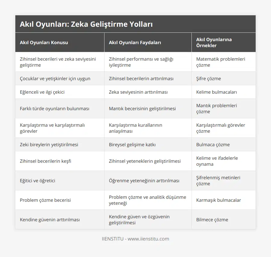 Zihinsel becerileri ve zeka seviyesini geliştirme, Zihinsel performansı ve sağlığı iyileştirme, Matematik problemleri çözme, Çocuklar ve yetişkinler için uygun, Zihinsel becerilerin arttırılması, Şifre çözme, Eğlenceli ve ilgi çekici, Zeka seviyesinin arttırılması, Kelime bulmacaları, Farklı türde oyunların bulunması, Mantık becerisinin geliştirilmesi, Mantık problemleri çözme, Karşılaştırma ve karşılaştırmalı görevler, Karşılaştırma kurallarının anlaşılması, Karşılaştırmalı görevler çözme, Zeki bireylerin yetiştirilmesi, Bireysel gelişime katkı, Bulmaca çözme, Zihinsel becerilerin keşfi, Zihinsel yeteneklerin geliştirilmesi, Kelime ve ifadelerle oynama, Eğitici ve öğretici, Öğrenme yeteneğinin arttırılması, Şifrelenmiş metinleri çözme, Problem çözme becerisi, Problem çözme ve analitik düşünme yeteneği, Karmaşık bulmacalar, Kendine güvenin arttırılması, Kendine güven ve özgüvenin geliştirilmesi, Bilmece çözme