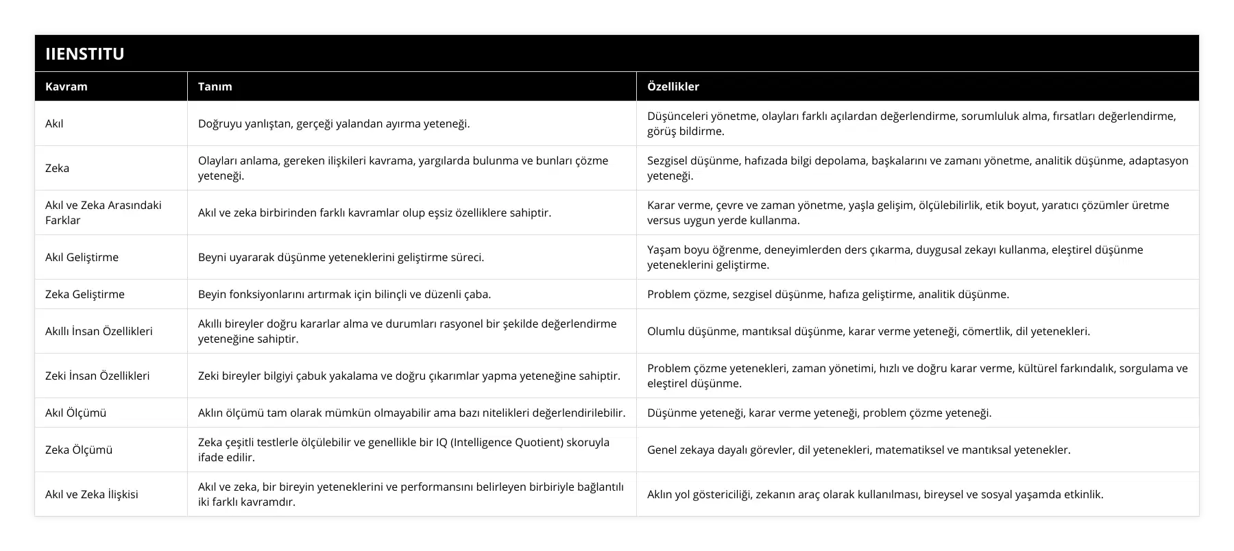 Akıl, Doğruyu yanlıştan, gerçeği yalandan ayırma yeteneği, Düşünceleri yönetme, olayları farklı açılardan değerlendirme, sorumluluk alma, fırsatları değerlendirme, görüş bildirme, Zeka, Olayları anlama, gereken ilişkileri kavrama, yargılarda bulunma ve bunları çözme yeteneği, Sezgisel düşünme, hafızada bilgi depolama, başkalarını ve zamanı yönetme, analitik düşünme, adaptasyon yeteneği, Akıl ve Zeka Arasındaki Farklar, Akıl ve zeka birbirinden farklı kavramlar olup eşsiz özelliklere sahiptir, Karar verme, çevre ve zaman yönetme, yaşla gelişim, ölçülebilirlik, etik boyut, yaratıcı çözümler üretme versus uygun yerde kullanma, Akıl Geliştirme, Beyni uyararak düşünme yeteneklerini geliştirme süreci, Yaşam boyu öğrenme, deneyimlerden ders çıkarma, duygusal zekayı kullanma, eleştirel düşünme yeteneklerini geliştirme, Zeka Geliştirme, Beyin fonksiyonlarını artırmak için bilinçli ve düzenli çaba, Problem çözme, sezgisel düşünme, hafıza geliştirme, analitik düşünme, Akıllı İnsan Özellikleri, Akıllı bireyler doğru kararlar alma ve durumları rasyonel bir şekilde değerlendirme yeteneğine sahiptir, Olumlu düşünme, mantıksal düşünme, karar verme yeteneği, cömertlik, dil yetenekleri, Zeki İnsan Özellikleri, Zeki bireyler bilgiyi çabuk yakalama ve doğru çıkarımlar yapma yeteneğine sahiptir, Problem çözme yetenekleri, zaman yönetimi, hızlı ve doğru karar verme, kültürel farkındalık, sorgulama ve eleştirel düşünme, Akıl Ölçümü, Aklın ölçümü tam olarak mümkün olmayabilir ama bazı nitelikleri değerlendirilebilir, Düşünme yeteneği, karar verme yeteneği, problem çözme yeteneği, Zeka Ölçümü, Zeka çeşitli testlerle ölçülebilir ve genellikle bir IQ (Intelligence Quotient) skoruyla ifade edilir, Genel zekaya dayalı görevler, dil yetenekleri, matematiksel ve mantıksal yetenekler, Akıl ve Zeka İlişkisi, Akıl ve zeka, bir bireyin yeteneklerini ve performansını belirleyen birbiriyle bağlantılı iki farklı kavramdır, Aklın yol göstericiliği, zekanın araç olarak kullanılması, bireysel ve sosyal yaşamda etkinlik