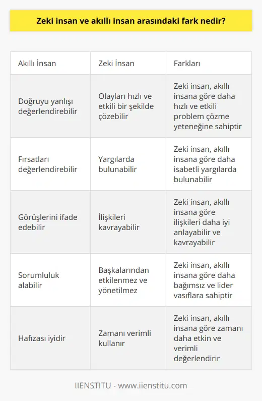 Konu: Zeki İnsan ve Akıllı İnsan Arasındaki Fark  Akıl ve Zeka Kavramlarının Ayırt Edilmesi  Herkesin hayatında en azından bir kere aklından geçirdiği bir soruyla karşı karşıyayız: Akıl ve zeka aynı şey mi? İki kavramı da hayatımızda çoğu kez göreceli olarak nitelendiririz. Birimize göre falan kişi akıllıdır, diğerimize göre eh işte. Bazen birini çok zeki buluruz, bazen ise kendimizi çok zeki olarak niteleriz. Hadi gelin akıl ve zekayı irdeleyelim ve aralarındaki farklar neymiş görelim.  Akıl Kavramının Anlamı ve İşlevi  Akıl kelimesi, doğruyu yanlışı değerlendirme kabiliyeti, anlayama ve kavrama yetisi, hafıza ve sorumluluk alma gibi geniş bir yelpazede kullanılır. Akıl sayesinde olayları değerlendirebilir, fırsatları değerlendirir ve görüşlerimizi ifade edebiliriz. Ancak akıl yalnızca doğruyla yanlışı, gerçekle yalanı ayırabilme süreci değil aynı zamanda sorumluluk alabilme ve fırsatları değerlendirme yeteneğidir.  Zeka Kavramının Anlamı ve Özellikleri  Zeka ise, olayları anlamamızı, gerekli ilişkileri kavramamızı, yargılarda bulunabilmemizi ve bunları açıklayarak çözebilmemizi sağlayan bir yetenektir. Türk Dil Kurumuna göre bir yetenek olarak kabul edilmektedir. Zeka, doğuştan sahip olunan bir özellik olabilir; ancak çevresel faktörler ve eğitim ile de geliştirilebilir. Zeki insanlar genellikle başkalarından etkilenmezler, yönetilmezler ve zamanı verimli olarak kullanırlar.  Zeki İnsan ve Akıllı İnsan Arasındaki Fark  Bu noktadan sonra, zeki insan ve akıllı insan arasındaki farkı ortaya koyabiliriz. Akıllı insan, olayları değerlendirebilme, fırsatları değerlendirebilme ve görüşlerini ifade edebilme yeteneğine sahiptir. Ancak zeki insan, sadece bunları değil aynı zamanda olayları daha hızlı ve etkili bir şekilde çözebilme, yargılarda bulunabilme ve ilişkileri kavrayabilme yeteneğine de sahiptir. Dolayısıyla, zeki insanlar akıllı insanlara göre daha başarılı ve etkin bir performans sergileyebilirler.