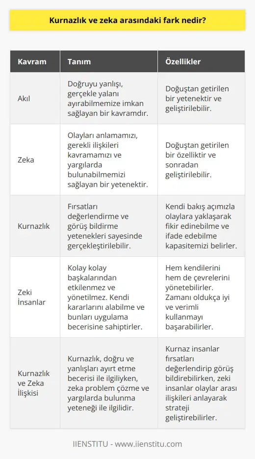 Kurnazlık ve Zeka Arasındaki Fark Nedir? Akıl ve Zeka Kavramlarının Tanımı Herkesin hayatında en azından bir kere aklından geçirdiği bir soru akıl ve zeka aynı şey mi? Akıl, doğruyu yanlışı, gerçekle yalanı ayırabilmemize imkan sağlayan bir kavramdır. Zeka ise olayları anlamamızı, gerekli ilişkileri kavramamızı ve yargılarda bulunabilmemizi sağlayan bir yetenektir. Birimi içinde Türk Dil Kurumu tarafından yetenek olarak kabul edilen zeka, doğuştan getirdiğimiz ve sonradan geliştirebileceğimiz bir özellik olarak tanımlanabilir. Kurnazlık ve Zeka Arasındaki İlişki Kurnazlık, fırsatları değerlendirme ve görüş bildirme yetenekleri sayesinde gerçekleştirilebilir. Aklın bu yönü, kendi bakış açımızla olaylara yaklaşarak fikir edinebilme ve ifade edebilme kapasitemizi belirler. Zeka ise aynı durumları kavramamızda ve olaylar arası ilişkileri anlamamızda büyük rol oynar. İki kavramın birleşimi, problem çözme ve strateji geliştirme becerilerinin ortaya çıkmasına yol açar. Zeki İnsanların Ortak Özellikleri Zeki insanlar kolay kolay başkalarından etkilenmez ve yönetilmez. Kendi kararlarını alabilme ve bunları uygulama becerisine sahip olan zeki bireyler hem kendilerini hem de çevrelerini yönetebilirler. Aynı zamanda zamanı oldukça iyi ve verimli kullanmayı başarabilirler. Sonuç olarak, kurnazlık ve zeka arasındaki fark, birinin doğru ve yanlışları ayırt etme becerisi ile ilgili olması, diğerinin ise problem çözme ve yargılarda bulunma yeteneği ile ilgilidir. Kurnaz insanlar fırsatları değerlendirip görüş bildirebilirken, zeki insanlar olaylar arası ilişkileri anlayarak strateji geliştirebilirler. Bu nedenle, akıl ve zeka kavramları birbirinden bağımsız olarak düşünülmemelidir.