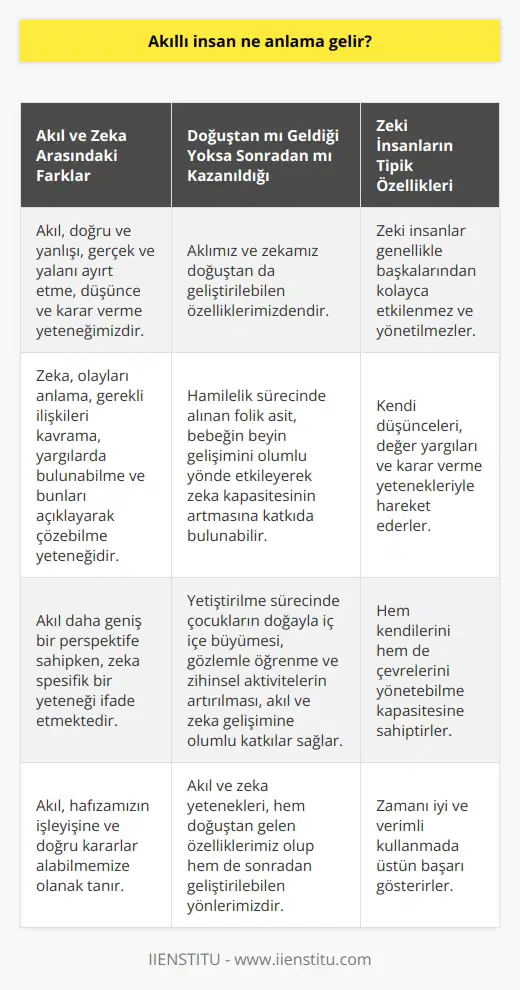 Akıllı İnsan Ne Anlama Gelir?  Akıl ve Zeka Arasındaki Farklar  Akıl, doğru ve yanlışı, gerçek ve yalanı ayırt etme, düşünce ve karar verme yeteneğimizdir. Hafızamızın işleyişine ve doğru kararlar alabilmemize olanak tanır. Öte yandan zeka, olayları anlama, gerekli ilişkileri kavrama, yargılarda bulunabilme ve bunları açıklayarak çözebilme yeteneğidir. Bu iki kavramın temel farklarından bahsetmek gerekirse, akıl daha geniş bir perspektife sahipken, zeka spesifik   izi ifade etmektedir.  Doğuştan mı Geldiği Yoksa Sonradan mı Kazanıldığı  Aklımız ve zekamız doğuştan da geliştirilebilen özelliklerimizdendir. Hamilelik sürecinde alınan folik asit, bebeğin beyin gelişimini olumlu yönde etkileyerek zeka kapasitesinin artmasına katkıda bulunabilir. Yetiştirilme sürecinde ise çocukların doğayla iç içe büyümesi, gözlemle öğrenme ve zihinsel aktivitelerin artırılması, akıl ve zeka gelişimine olumlu katkılar sağlar.  Zeki İnsanların Tipik Özellikleri  Zeki insanlar genel olarak başkalarından kolayca etkilenmez ve yönetilmezler. Kendi düşünceleri, değer yargıları ve karar verme yeteneğiyle hareket ederler. Hem kendilerini hem de çevrelerini yönetebilme kapasitesine sahiptirler. Ayrıca zamanı iyi ve verimli kullanmada üstün başarı gösterirler.  Sonuç olarak, akıllı insan kavramı akıl ve zeka yeteneklerinin bütününü ifade etmektedir. İnsanların olayları ve durumları analiz edebilme, doğru kararlar alabilme ve yaratıcı düşüncelere sahip olabilme kapasiteleri, akıllı ve zeki insanları tanımlar. Bu yetenekler ise hem doğuştan gelen özelliklerimiz olup hem de sonradan geliştirilebilen yönlerimizdir.