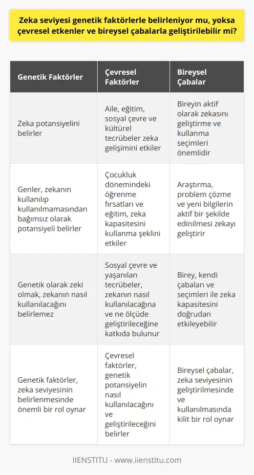 Zeka seviyesi genetik mi, yoksa çevresel ve bireysel faktörlerle mi şekillenir? Bu soruya verilecek yanıt genetik ve çevresel faktörlerin birleşimi olacaktır. Genetiğin zeka seviyesi üzerinde büyük bir etkisi olduğu geniş bir araştırmalar ağı tarafından kabul edilmiştir. Ancak, bu yanlızca bir bireyin zeka potansiyelini belirler. Bu potansiyelin tam olarak nasıl kullanılacağı, çevresel faktörler ve bireysel çabalarla belirlenir. Genetik Biliminin Rölü Genetik bilimi, bireylerin zeka potansiyelini genlerin belirlediğini göstermiştir. Ancak, aynı zamanda genlerin bu kapasiteyi nasıl ve ne kadar kullanabileceğini belirlemede tek belirleyici olmadığını da göstermiştir. Zeka potansiyeli doğuştan gelir, ama genler yanlızca bu potansiyeli belirler. Yani, genetik olarak zeki olmak, zekanın kullanılıp kullanılmamasından bağımsızdır. Çevresel Faktörlerin Etkisi Zekanın kullanılması ve geliştirilmesi çevresel faktörlerden büyük ölçüde etkilenir. Bunlar arasında aile, eğitim, sosyal çevre ve yaşanılan kültürel tecrübeler bulunur. Çocukken maruz kalınan öğrenme fırsatları ve eğitim, bireyin zeka kapasitesini kullanabilme şekline büyük ölçüde etki eder. Aynı şekilde, sosyal çevre ve yaşanılan tecrübeler de bireyin zekasını nasıl kullanacağına, ve ne ölçüde geliştireceğine katkıda bulunur. Bireysel Çabaların Rölü Son olarak, bir bireyin zeka seviyesi kendi çabalarına da bağlıdır. Bir birey, aktif olarak zekasını geliştirmeyi, ve onu kullanmayı seçebilir. Bu araştırmanın, problemlerin çözülmesinin ve yeni bilgilerin aktif bir şekilde edinilmesinin sonucudur. Yani, bir birey kendi zeka kapasitesini, kendi çabaları ve seçimleri ile doğrudan etkileyebilir. Sonuç Olarak Genetik, bir bireyin zeka kapasitesini belirlerken, çevresel faktörler ve bireysel çabalar bu kapasitenin nasıl kullanılacağını ve geliştirileceğini belirler. Zeka seviyesi hem genetik faktörlerle hem de çevresel etkenler ve bireysel çabalarla belirlenir. Yani, bir bireyin zekasını geliştirmek ve kullanmak için hem genetik faktörlerin hem de çevresel etkenler ve bireysel çabaların birleşmesi gereklidir. Bu, zekanın karmaşık bir özellik olduğunu gösterir ve hem genetik hem de çevresel etkilerin önemini vurgular.