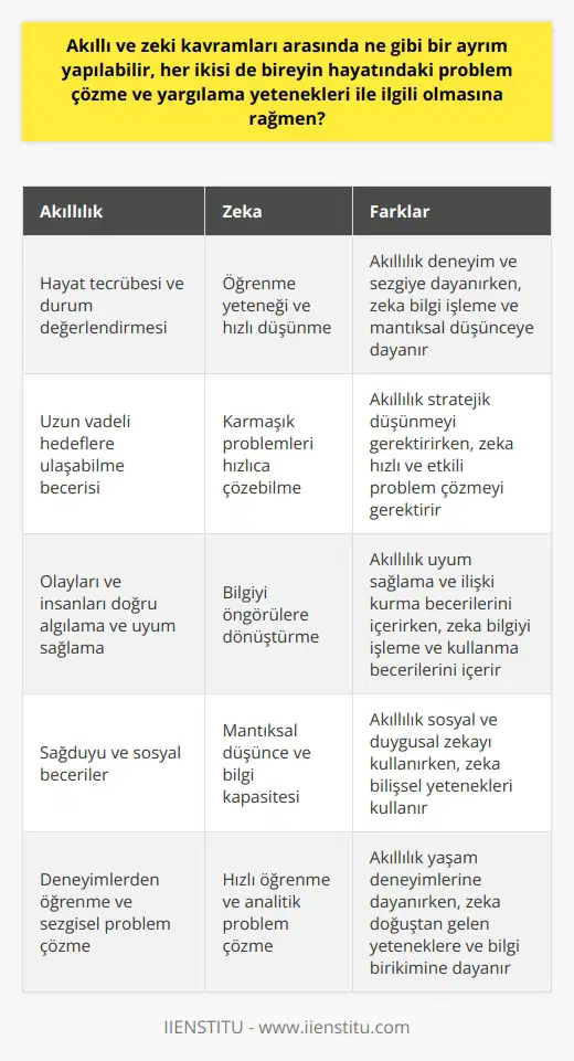 Akıllı ve zeki olmanın algılanış biçimi bireyden bireye göre değişkenlik gösterebilir. Ancak bu iki kavram genellikle birçok kişi tarafından birbirlerinin yerine kullanılsa da, ayrı ayrı düşünüldüğünde çok farklı özellikler barındırır. Akıllı olmak, hayatı tecrübe etme, durum değerlendirmesi yapabilmeyi içerirken, zeki olmak daha çok öğrenme yeteneği, bilgiyi işleyebilme ve hızlı düşünebilme ile ilgilidir. Akıllı kavramı genellikle uzun vadede hedeflere ulaşabilme becerisi, yaşantılarımızdaki olayları ve insanları doğru bir şekilde algılayabilme ve uyum sağlayabilme yetenekleri ile ilişkilendirilir. Akıllı bireyler, karşılaştıkları zorluklar karşısında sağlam bir duruş sergileyebilecek stratejiler geliştirme yetileriyle tanınırlar. Aklın temelinde, deneyim, sezgi, sağduyu ve becerileri yatar. Öte yandan, zeki kavramı genellikle bilgiyi hızlıca öğrenme ve işleme yeteneği ile ilişkilendirilir. Zeki insanlar genellikle karmaşık problemleri çözmede daha üstün yeteneklere sahip olan ve daha hızlı düşünebilen bireylerdir. Zekanın uygulanmasında, mantıksal düşüncenin karışık fikirler arasında ilişki kurması ve bilginin kullanılabilir öngörülere dönüştürülmesi vardır. Bu şekilde düşünüldüğünde, akıllı ve zeki kavramları arasında önemli ayrımlar yapılabilir. İki kavram hayatın çeşitli alanlarında problem çözme ve yargılama yeteneklerini geliştirmekte önemli yer tutmasına rağmen, bir birey akıllı olduğu için zeki ya da zeki olduğu için akıllı değildir. Akıllılık ve zeka, her ne kadar sıklıkla birlikte kullanılsa da, temelinde yatan yetenekler ve beceriler açısından farklılık gösterir. Örneğin, akıllı bir birey karşılaşılan bir sorunu dikkatli düşünerek ve yaşam deneyimlerini kullanarak çözebilir. Öte yandan, zeki bir birey aynı problemi hızlı kapasitesi ve bilgi işleme yeteneği ile çözebilir. İkisi de farklı birer çözüm yoludur ancak çözümün niteliği ve süreci farklıdır. Akıllılık ve zeka, birbiriyle sıkça karıştırılan ancak ayrı ayrı değerlendirilmesi gereken iki farklı yetenektir. Sonuç olarak, bir bireyin problem çözme ve yargılama yeteneklerini geliştirebilmesi için hem akıllı olması hem de zeki olması gerekir. Her iki durumun da hayatın farklı alanlarında bireye kazandırdığı çeşitli avantajlar bulunabilir. Akıllı olmanın ve zeki olmanın da kendi içerisinde önemli farkları ve çeşitlilikleri bulunmaktadır. Ancak herhangi bir durumda bu iki kavramın her birinin bir arada düşünülmesi bireyin yaşam becerilerini ve problem çözme yeteneklerini önemli ölçüde geliştirecektir.