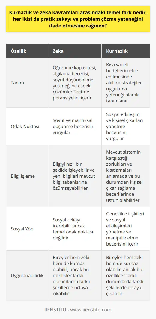 Kurnazlık ve zeka kavramları arasında belirgin farklılıklar bulunmaktadır. Her ikisi de problem çözme ve pratik çözüm üretme yeteneği ile birlikte anılsa da, temelde birbirinden ayrı kavramları temsil ederler. Zeka, anılan yeteneklerin yanı sıra, bireyin öğrenme kapasitesi, algılama becerisi, soyut düşünebilme yeteneği ve yeni durumlar karşısında esnek çözümler üretme potansiyelini içerir. Zeki bireyler genellikle bilgiyi hızlı bir şekilde işleyebilir ve yeni bilgileri mevcut bilgi tabanlarına özümseyebilirler. Bu özümseme süreci aynı zamanda bireyin mantıksal ve yeteneğini de içerir. Öte yandan, kurnazlık genellikle kısa vadeli hedeflerin elde edilmesinde akıllıca stratejiler uygulama yeteneği olarak tanımlanır. Kurnaz kişiler genellikle mevcut sistemin karşılaştığı zorlukları ve kısıtlamaları anlamada ve bu durumdan kişisel çıkar sağlama becerilerinde üstün olabilirler. Genellikle kurnazlık, genellikle ilişkileri ve sosyal etkileşimleri yönetme ve manipüle etme becerisini içerir. Bu nedenle, kurnazlık genellikle zeka ya da entelektüelite yerine sosyal zeka ve içgüdüsel anlayışla ilişkilendirilir. Kısacası, zeka ve kurnazlık arasındaki temel fark, her ikisinin de problem çözme ve pratik zekaya hitap etmesine rağmen, birinin soyut ve mantıksal yi, diğerinin ise sosyal etkileşim ve kişisel çıkarları yönetme becerisini vurgulamasıdır. Bu nedenle, bireylerin hem zeki hem de kurnaz olabileceğini, ancak bu iki özelliğin farklı durumlar ve kontekstlerde farklı şekillerde ortaya çıkabileceğini göz önünde bulundurmak önemlidir. Bu bilgi, bireylerin kendi yeteneklerini ve kapasitelerini daha doğru bir şekilde değerlendirmelerine ve onları en etkili şekilde kullanmalarına yardımcı olabilir.