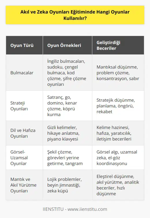 eğitiminde İngiliz bulmacaları, , go, sudoku, domino, kod çözme, şifre çözme oyunları, kenar çözme, gizli kelimeler, hikaye anlatma, şekil çözme, köprü kurma, görevleri yerine getirme, logik problemler, piyano klavyesi, strateji oyunları gibi birçok oyun kullanılabilir.