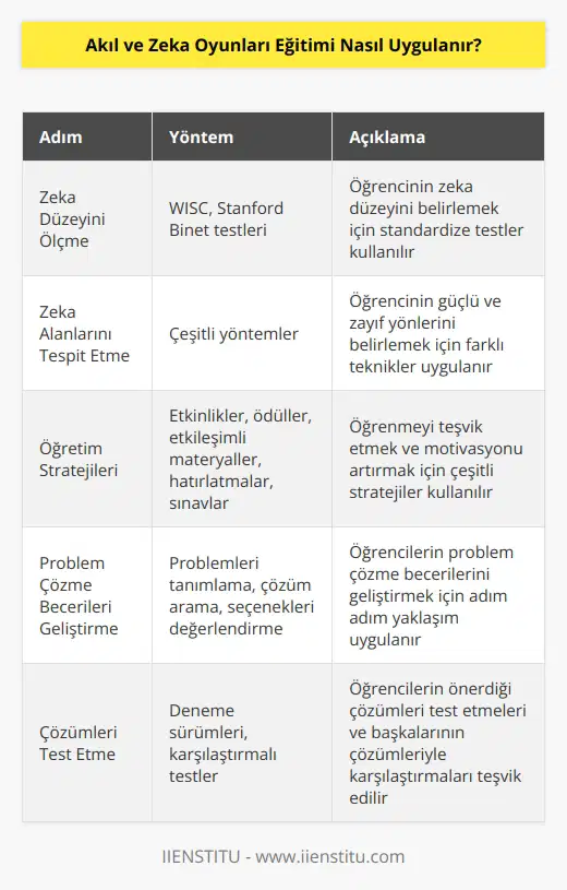 Akıl ve zeka oyunlarının eğitimini uygulamak için, öncelikle öğrencinin zeka düzeyini ölçmek ve ona göre öğretim planı belirlemek önemlidir. Zeka düzeyini ölçmek için, çocuklar için Wechsler Bireysel Farklılıklar Analizi (WISC) veya Stanford Binet    gibi zeka testlerinden birini kullanabilirsiniz. Ayrıca, kişinin zeka alanlarını ve eksikliklerini tespit etmek için çeşitli yöntemlerden yararlanılabilir.  Akıl ve zeka oyunlarının eğitimi, bir dizi öğretim stratejisiyle kombinlenmelidir. Öğrenmeyi teşvik etmek için, öğrenmeyi kolaylaştıran etkinlikler, öğrencilerin motivasyonunu artırmak için ödüller ve sürprizler, dikkatini çekmek için etkileşimli   , öğrencileri yönlendirmek için hatırlatmalar ve öğrenmeyi kontrol etmek için sınavlar kullanılabilir.  Akıl ve zeka oyunlarının eğitimi aynı zamanda öğrencilerin problem çözme yeteneklerini geliştirmek için de kullanılabilir. Problem çözme   ini geliştirmek için, öğrencilerin problemleri tanımlamalarına, çözümler aramalarına ve seçenekleri değerlendirmelerine izin verilmelidir. Çözümleri test etmek için, öğrencilerin önerdikleri çözümleri deneme sürümleriyle desteklemeleri veya başka bir kişinin çözümünü kullanarak karşılaştırmalı testler yapmaları teşvik edilebilir.