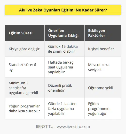 nin süresi kişiden kişiye değişebilir. Eğitimin süresi, kişisel hedeflere, mevcut zeka seviyesine ve öğrenme şekline bağlıdır. Bazı kişiler bu eğitimin günlük 15 dakika ile sınırlı olmasını tercih ederken, bazıları haftada birkaç saat uygulama yapmayı tercih edebilir. Standart bir , haftada en az iki saat uygulama yapılmasıyla 6 ay sürebilir.