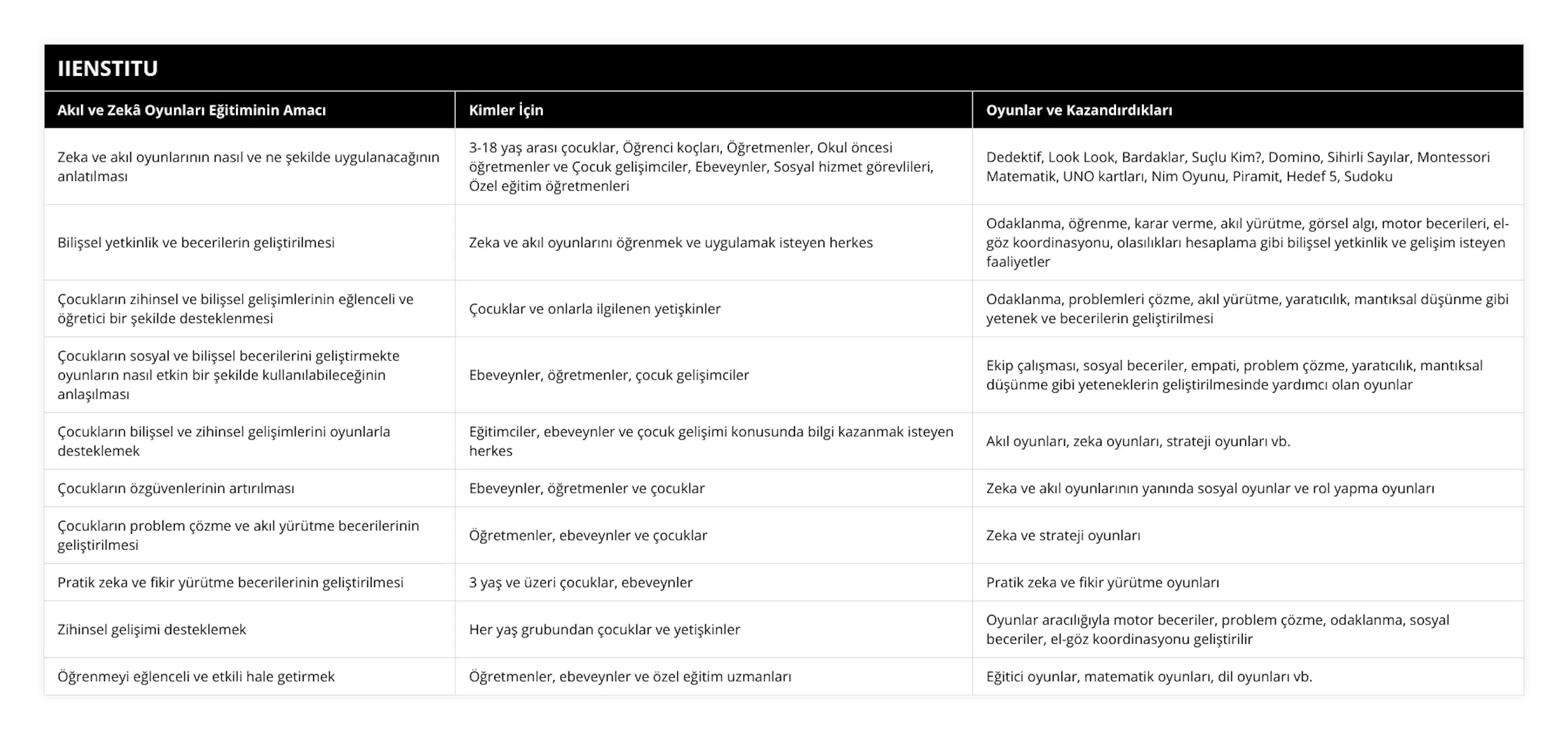Zeka ve akıl oyunlarının nasıl ve ne şekilde uygulanacağının anlatılması, 3-18 yaş arası çocuklar, Öğrenci koçları, Öğretmenler, Okul öncesi öğretmenler ve Çocuk gelişimciler, Ebeveynler, Sosyal hizmet görevlileri, Özel eğitim öğretmenleri, Dedektif, Look Look, Bardaklar, Suçlu Kim?, Domino, Sihirli Sayılar, Montessori Matematik, UNO kartları, Nim Oyunu, Piramit, Hedef 5, Sudoku, Bilişsel yetkinlik ve becerilerin geliştirilmesi, Zeka ve akıl oyunlarını öğrenmek ve uygulamak isteyen herkes, Odaklanma, öğrenme, karar verme, akıl yürütme, görsel algı, motor becerileri, el-göz koordinasyonu, olasılıkları hesaplama gibi bilişsel yetkinlik ve gelişim isteyen faaliyetler, Çocukların zihinsel ve bilişsel gelişimlerinin eğlenceli ve öğretici bir şekilde desteklenmesi, Çocuklar ve onlarla ilgilenen yetişkinler, Odaklanma, problemleri çözme, akıl yürütme, yaratıcılık, mantıksal düşünme gibi yetenek ve becerilerin geliştirilmesi, Çocukların sosyal ve bilişsel becerilerini geliştirmekte oyunların nasıl etkin bir şekilde kullanılabileceğinin anlaşılması, Ebeveynler, öğretmenler, çocuk gelişimciler, Ekip çalışması, sosyal beceriler, empati, problem çözme, yaratıcılık, mantıksal düşünme gibi yeteneklerin geliştirilmesinde yardımcı olan oyunlar, Çocukların bilişsel ve zihinsel gelişimlerini oyunlarla desteklemek, Eğitimciler, ebeveynler ve çocuk gelişimi konusunda bilgi kazanmak isteyen herkes, Akıl oyunları, zeka oyunları, strateji oyunları vb, Çocukların özgüvenlerinin artırılması, Ebeveynler, öğretmenler ve çocuklar, Zeka ve akıl oyunlarının yanında sosyal oyunlar ve rol yapma oyunları, Çocukların problem çözme ve akıl yürütme becerilerinin geliştirilmesi, Öğretmenler, ebeveynler ve çocuklar, Zeka ve strateji oyunları, Pratik zeka ve fikir yürütme becerilerinin geliştirilmesi, 3 yaş ve üzeri çocuklar, ebeveynler, Pratik zeka ve fikir yürütme oyunları, Zihinsel gelişimi desteklemek, Her yaş grubundan çocuklar ve yetişkinler, Oyunlar aracılığıyla motor beceriler, problem çözme, odaklanma, sosyal beceriler, el-göz koordinasyonu geliştirilir, Öğrenmeyi eğlenceli ve etkili hale getirmek, Öğretmenler, ebeveynler ve özel eğitim uzmanları, Eğitici oyunlar, matematik oyunları, dil oyunları vb