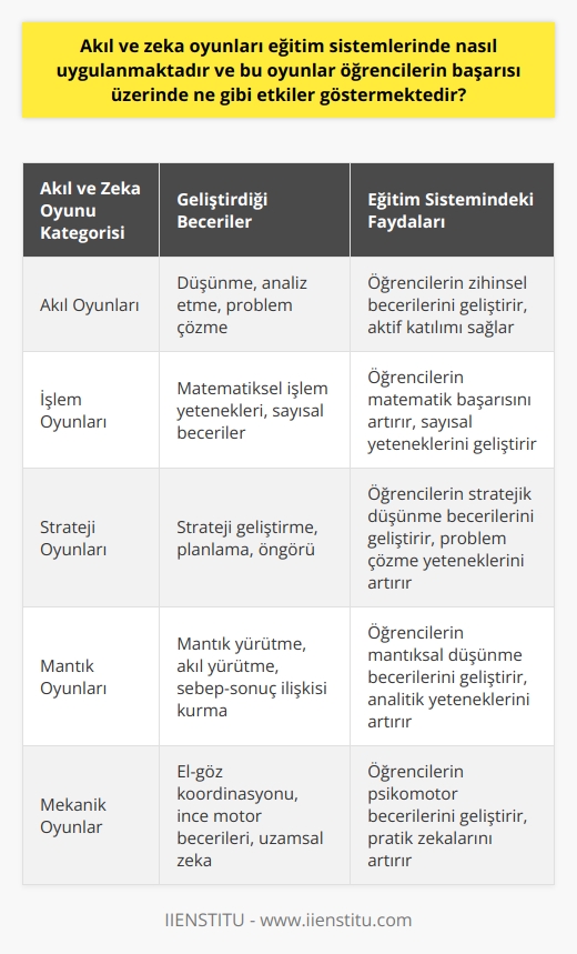 Akıl ve Zeka Oyunlarının Eğitim Sistemlerindeki Uygulamaları  Akıl ve zeka oyunları, eğlenerek öğrenme ilkesine dayanan ve zihni açarak öğrenmeyi kolaylaştıran   dir. Özellikle çocukların zeka gelişimi için önemlidir ve gelişmiş ülkelerde sayısal alanlarda başarıların artırılması amacıyla kullanılmaktadır. Türkiyede ise eğitim sistemi yenilenerek akıl ve zeka oyunlarına dayalı öğrenme yöntemlerine geçilmeye başlanmıştır.  Akıl ve Zeka Oyunlarının Sınıflandırması ve Öğrenci Başarısındaki Etkileri  Akıl ve zeka oyunları 6 ana kategoriye ayrılabilir: akıl oyunları, işlem oyunları, strateji oyunları, karma zeka oyunları, mantık oyunları ve mekanik oyunlar. Bu oyunlar, çeşitli beceri ve yeteneklerin geliştirilmesine katkı sağlar. Örneğin, akıl oyunları düşünme ve analiz yeteneğini teşvik ederken, işlem oyunları işlem yeteneklerinin gelişmesine yardımcı olur.  Öğrencilerin akıl ve zeka oyunlarını kullanarak öğrenmeleri, daha motive olmalarını ve konulara daha aktif katılımlarını sağlar. Bu da öğrenci başarısında olumlu etkiler gösterir. Öğrenciler, oyunlar aracılığıyla daha hızlı ve etkili bir şekilde öğrenirken, aynı zamanda problem çözme, analiz, strateji geliştirme ve mantık yürütme gibi becerilerini de geliştirirler.  Her Yaştan Bireyin Akıl ve Zeka Oyunlarına İhtiyacı  Akıl ve zeka oyunları sadece çocuklar için değil, her yaştan birey için faydalıdır. Hem zihinsel gelişimi desteklemek hem de yaşam boyu öğrenmeyi sağlamak için bu oyunlar kullanılabilir. İnsan beyni sınırsız bilgiyi öğrenebilecek yapıdadır ve oynayarak öğrenme nden biridir.  Sonuç olarak, akıl ve zeka oyunları eğitim sistemlerinde önemli bir yer tutar ve bu oyunlar aracılığıyla öğrencilerin başarısı üzerinde olumlu etkiler gözlenmektedir. Eğitim sistemlerinde akıl ve zeka oyunlarına daha fazla yer verilerek, öğrencilerin zihinsel beceri ve yeteneklerinin geliştirilmesine katkıda bulunulmalıdır.