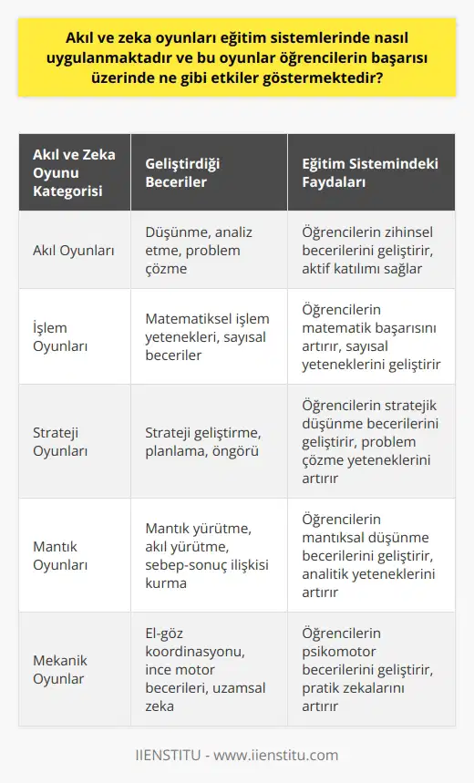 Akıl ve Zeka Oyunlarının Eğitim Sistemlerindeki Uygulamaları Akıl ve zeka oyunları, eğlenerek öğrenme ilkesine dayanan ve zihni açarak öğrenmeyi kolaylaştıran dir. Özellikle çocukların zeka gelişimi için önemlidir ve gelişmiş ülkelerde sayısal alanlarda başarıların artırılması amacıyla kullanılmaktadır. Türkiyede ise eğitim sistemi yenilenerek akıl ve zeka oyunlarına dayalı öğrenme yöntemlerine geçilmeye başlanmıştır. Akıl ve Zeka Oyunlarının Sınıflandırması ve Öğrenci Başarısındaki Etkileri Akıl ve zeka oyunları 6 ana kategoriye ayrılabilir: akıl oyunları, işlem oyunları, strateji oyunları, karma zeka oyunları, mantık oyunları ve mekanik oyunlar. Bu oyunlar, çeşitli beceri ve yeteneklerin geliştirilmesine katkı sağlar. Örneğin, akıl oyunları düşünme ve analiz yeteneğini teşvik ederken, işlem oyunları işlem yeteneklerinin gelişmesine yardımcı olur. Öğrencilerin akıl ve zeka oyunlarını kullanarak öğrenmeleri, daha motive olmalarını ve konulara daha aktif katılımlarını sağlar. Bu da öğrenci başarısında olumlu etkiler gösterir. Öğrenciler, oyunlar aracılığıyla daha hızlı ve etkili bir şekilde öğrenirken, aynı zamanda problem çözme, analiz, strateji geliştirme ve mantık yürütme gibi becerilerini de geliştirirler. Her Yaştan Bireyin Akıl ve Zeka Oyunlarına İhtiyacı Akıl ve zeka oyunları sadece çocuklar için değil, her yaştan birey için faydalıdır. Hem zihinsel gelişimi desteklemek hem de yaşam boyu öğrenmeyi sağlamak için bu oyunlar kullanılabilir. İnsan beyni sınırsız bilgiyi öğrenebilecek yapıdadır ve oynayarak öğrenme nden biridir. Sonuç olarak, akıl ve zeka oyunları eğitim sistemlerinde önemli bir yer tutar ve bu oyunlar aracılığıyla öğrencilerin başarısı üzerinde olumlu etkiler gözlenmektedir. Eğitim sistemlerinde akıl ve zeka oyunlarına daha fazla yer verilerek, öğrencilerin zihinsel beceri ve yeteneklerinin geliştirilmesine katkıda bulunulmalıdır.