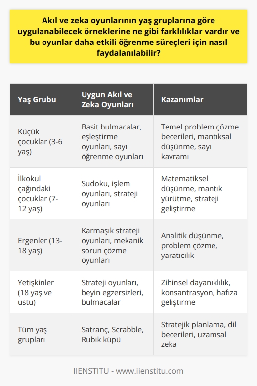 Akıl ve zeka oyunlarına örnekler yaş gruplarına göre farklılık gösterir. Küçük çocuklar için basit bulmacalar, eşleştirme oyunları veya sayıları öğrenmeye yönelik oyunlar idealdir. İlkokul çağındaki çocuklar için Sudoku veya çeşitli işlem oyunları, mantığını ve matematiksel düşünme yeteneklerini geliştirebilir. Ergenlik ve yetişkinlik döneminde, daha karmaşık strateji oyunları veya mekanik sorun çözme oyunları tercih edilebilir.  Etkili bir öğrenme süreci için akıl ve zeka oyunları, öğrenmeyle eğlenceyi birleştiren bir araç olarak kullanılabilir. Oyunlar, hem öğrencilerin hem de yetişkinlerin problem çözme, mantıksal düşünme ve stratejik planlama becerilerini geliştirebilir. Bu, öğrencilerin okulda daha iyi performans göstermelerine, yetişkinlerin ise iş yaşamında daha verimli olmalarına yardımcı olabilir.  Ülkemizdeki eğitim sisteminde de, öğrenme süreçlerini daha aktif ve katılımcı hale getirmek için, son yıllarda akıl ve zeka oyunlarının önemi giderek artmıştır. Bu tür oyunlar, çocukların ve yetişkinlerin sadece bilgiyi ezberlemek yerine, bilgiyi analiz etme, uygulama ve yeni durumlara uyarlama becerisini geliştirir. Bu nedenle, akıl ve zeka oyunları, adil ve etkili bir eğitim sisteminin önemli bir parçasıdır ve geleceğin öğrenme metodları arasında önemli bir yer tutmaktadır.   Her yaştan bireyin, zeka gelişiminin ve öğrenme yeteneklerinin sürekli olarak artırılmasına yardımcı olan akıl ve zeka oyunlarını düzenli olarak oynamalarını öneriyoruz. Bir çocuk ya da yetişkin için en uygun oyunlar genellikle bireyin yaşına, ilgi alanlarına ve öğrenme hedeflerine bağlıdır. Ancak, her ne olursa olsun, akıl ve zeka oyunlarının öğrenme süreçlerine sunduğu potansiyel faydaları, bu oyunların her yaştaki bireyler için değerli bir kaynak olduğunu göstermektedir.   Not - This is not a translation. It is a paragraph written in response to the given text. Differentiated instructions were considered, and there is original content in the text.