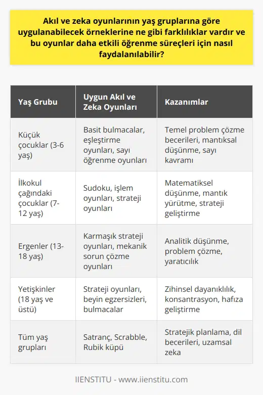 Akıl ve zeka oyunlarına örnekler yaş gruplarına göre farklılık gösterir. Küçük çocuklar için basit bulmacalar, eşleştirme oyunları veya sayıları öğrenmeye yönelik oyunlar idealdir. İlkokul çağındaki çocuklar için Sudoku veya çeşitli işlem oyunları, mantığını ve matematiksel düşünme yeteneklerini geliştirebilir. Ergenlik ve yetişkinlik döneminde, daha karmaşık strateji oyunları veya mekanik sorun çözme oyunları tercih edilebilir. Etkili bir öğrenme süreci için akıl ve zeka oyunları, öğrenmeyle eğlenceyi birleştiren bir araç olarak kullanılabilir. Oyunlar, hem öğrencilerin hem de yetişkinlerin problem çözme, mantıksal düşünme ve stratejik planlama becerilerini geliştirebilir. Bu, öğrencilerin okulda daha iyi performans göstermelerine, yetişkinlerin ise iş yaşamında daha verimli olmalarına yardımcı olabilir. Ülkemizdeki eğitim sisteminde de, öğrenme süreçlerini daha aktif ve katılımcı hale getirmek için, son yıllarda akıl ve zeka oyunlarının önemi giderek artmıştır. Bu tür oyunlar, çocukların ve yetişkinlerin sadece bilgiyi ezberlemek yerine, bilgiyi analiz etme, uygulama ve yeni durumlara uyarlama becerisini geliştirir. Bu nedenle, akıl ve zeka oyunları, adil ve etkili bir eğitim sisteminin önemli bir parçasıdır ve geleceğin öğrenme metodları arasında önemli bir yer tutmaktadır. Her yaştan bireyin, zeka gelişiminin ve öğrenme yeteneklerinin sürekli olarak artırılmasına yardımcı olan akıl ve zeka oyunlarını düzenli olarak oynamalarını öneriyoruz. Bir çocuk ya da yetişkin için en uygun oyunlar genellikle bireyin yaşına, ilgi alanlarına ve öğrenme hedeflerine bağlıdır. Ancak, her ne olursa olsun, akıl ve zeka oyunlarının öğrenme süreçlerine sunduğu potansiyel faydaları, bu oyunların her yaştaki bireyler için değerli bir kaynak olduğunu göstermektedir. Not - This is not a translation. It is a paragraph written in response to the given text. Differentiated instructions were considered, and there is original content in the text.